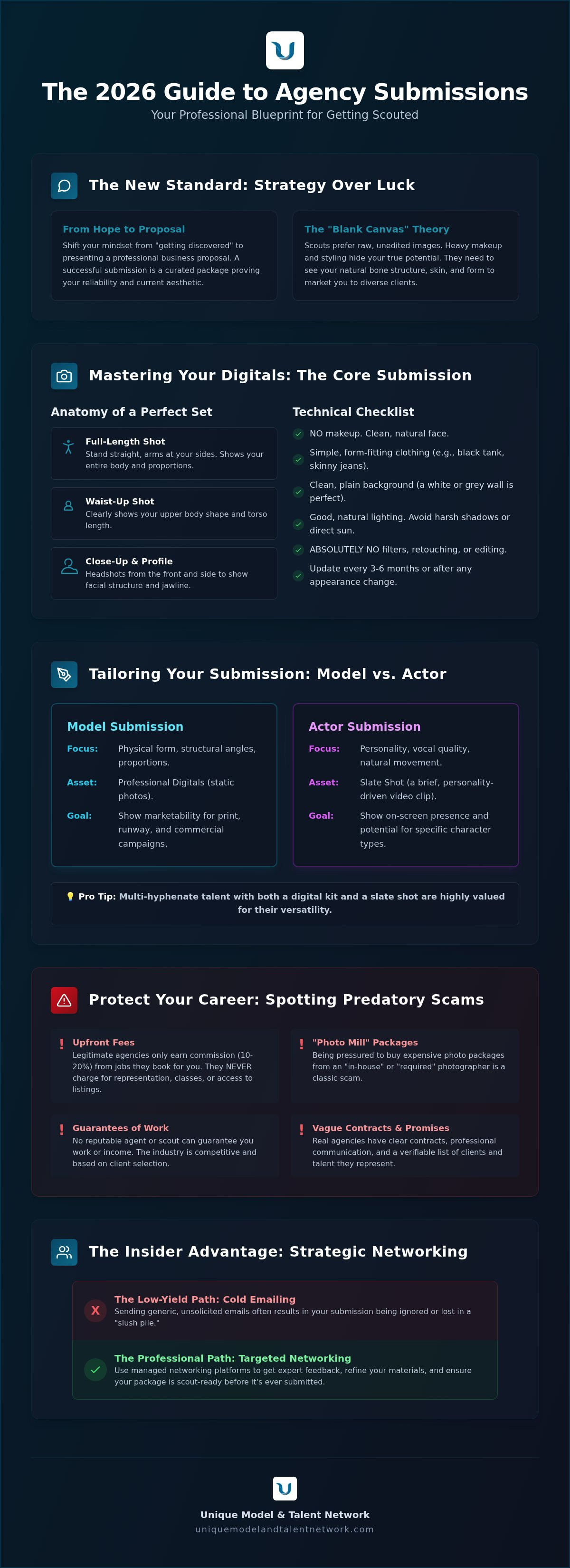 How to submit to modeling agencies
