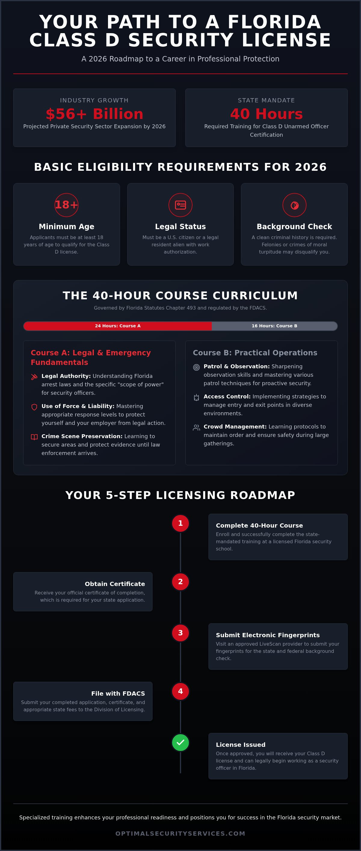 Florida security guard license course