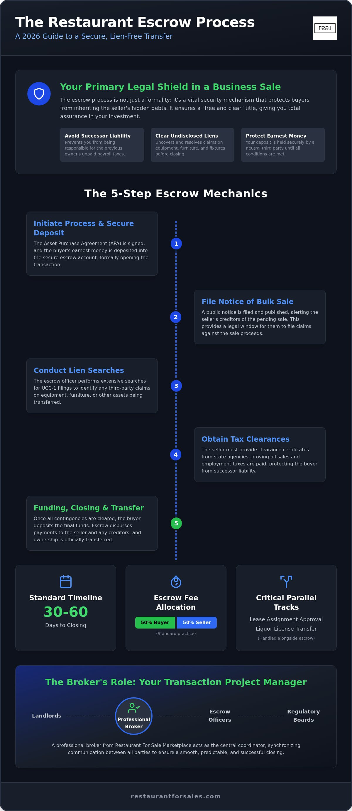 Restaurant escrow process