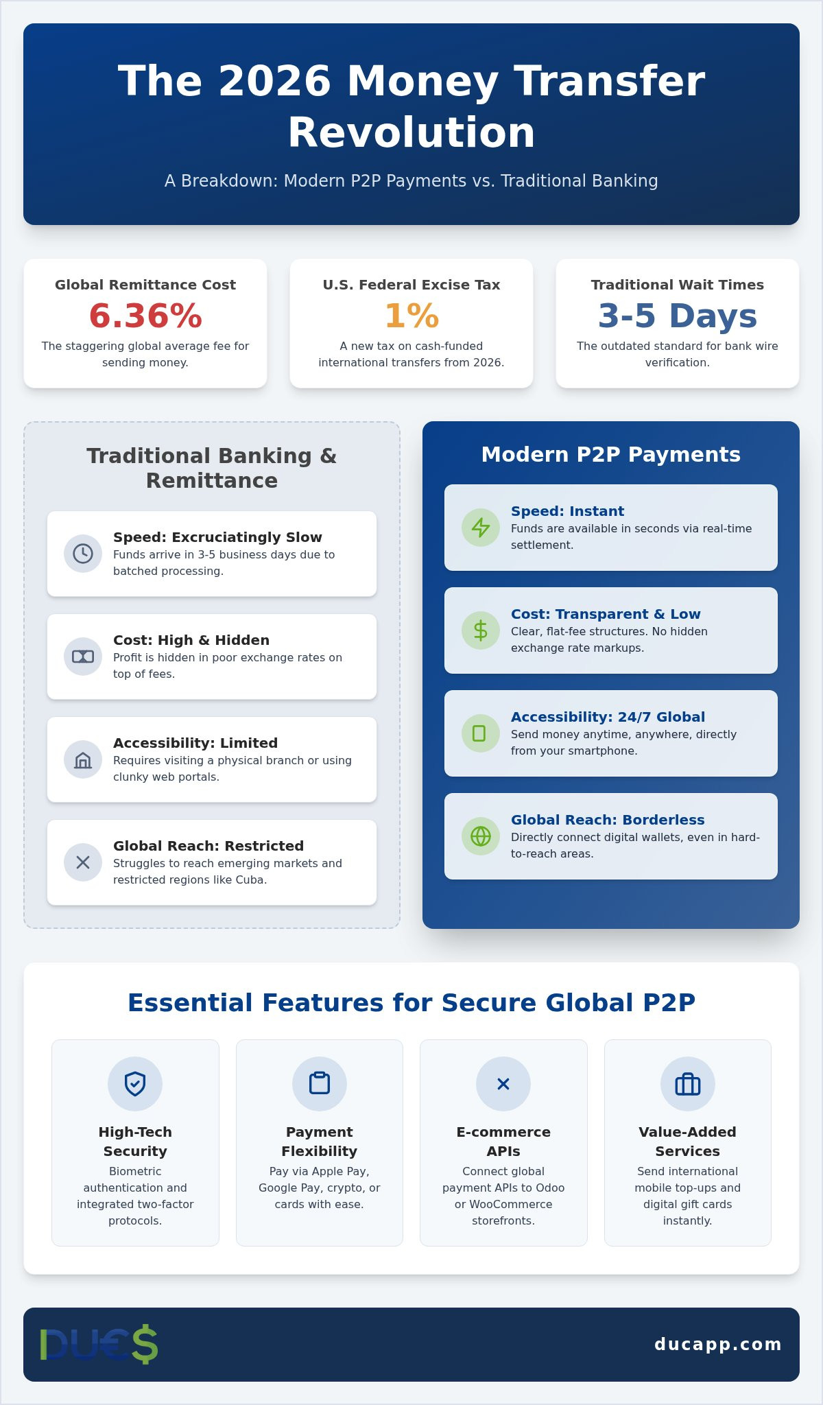 Cross border p2p payments