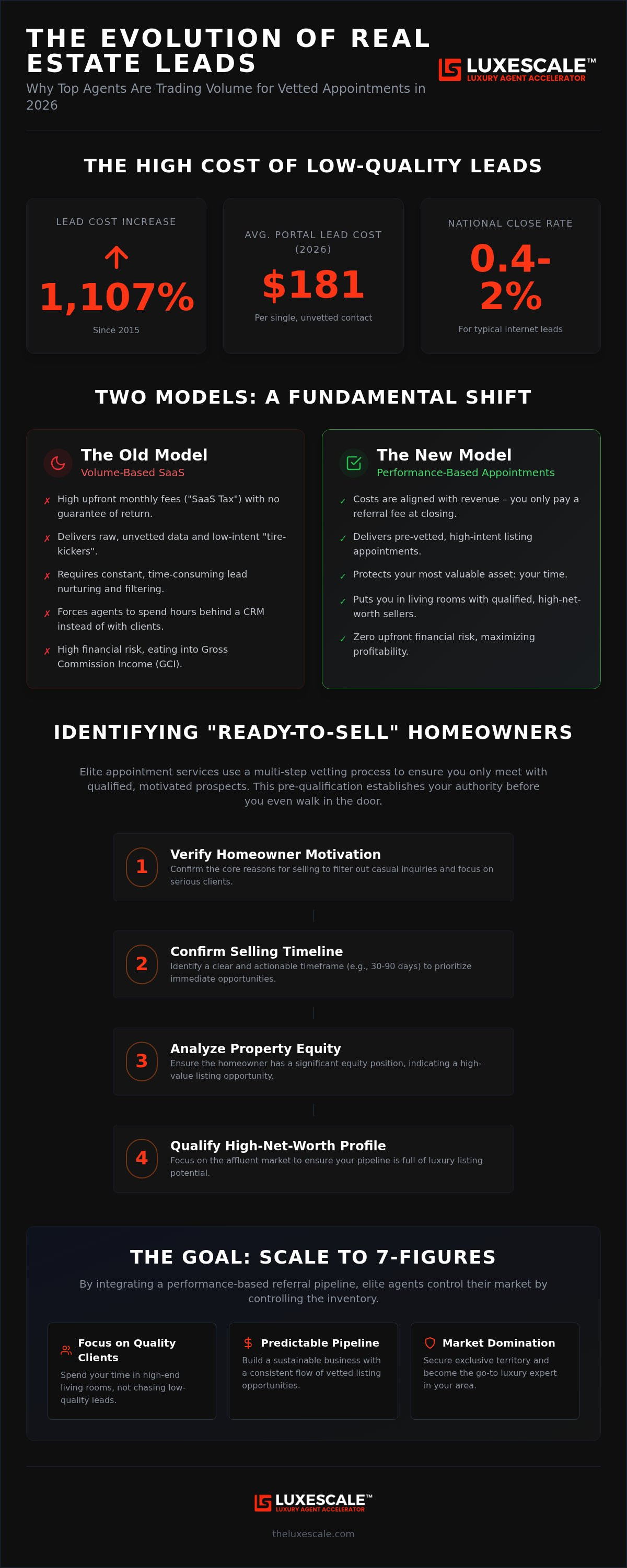 Real estate appointment setting services