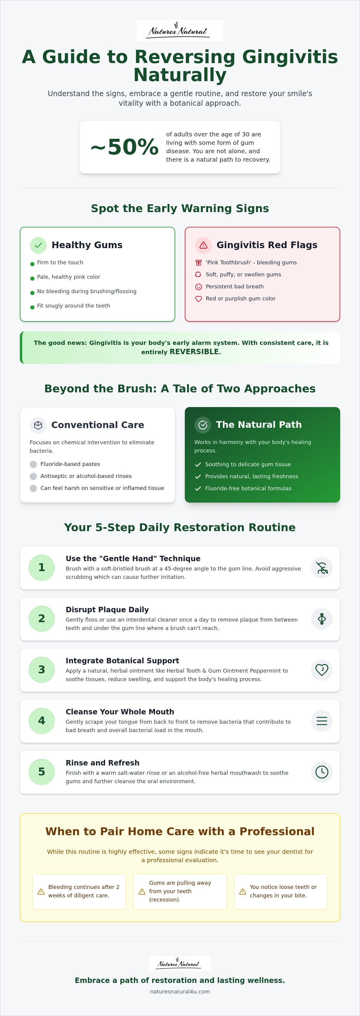 Gingivitis self-care