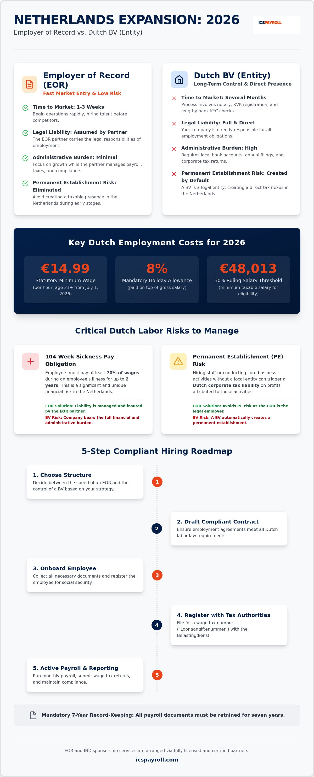 EOR vs entity Netherlands