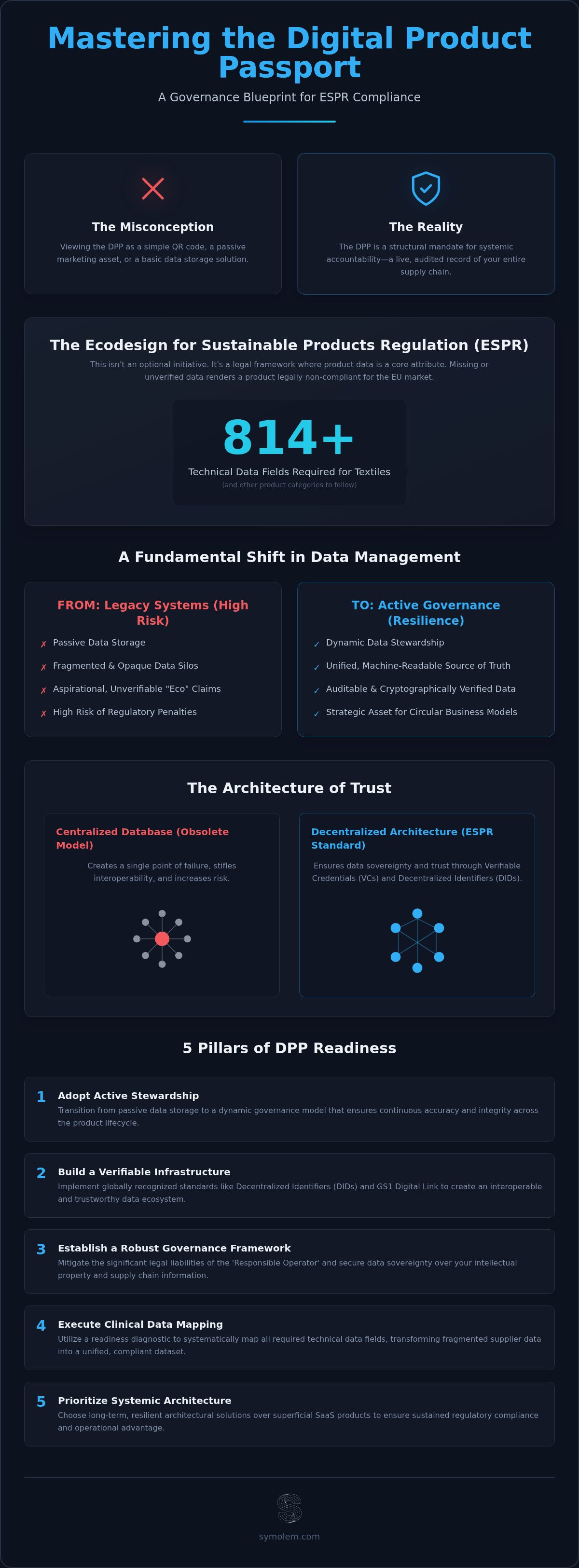 Digital Product Passport data governance