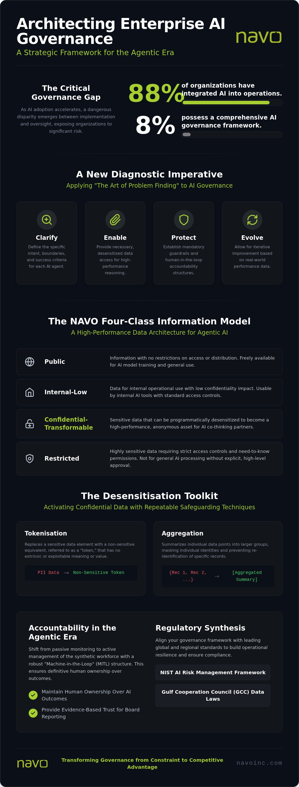 Developing an enterprise AI governance framework