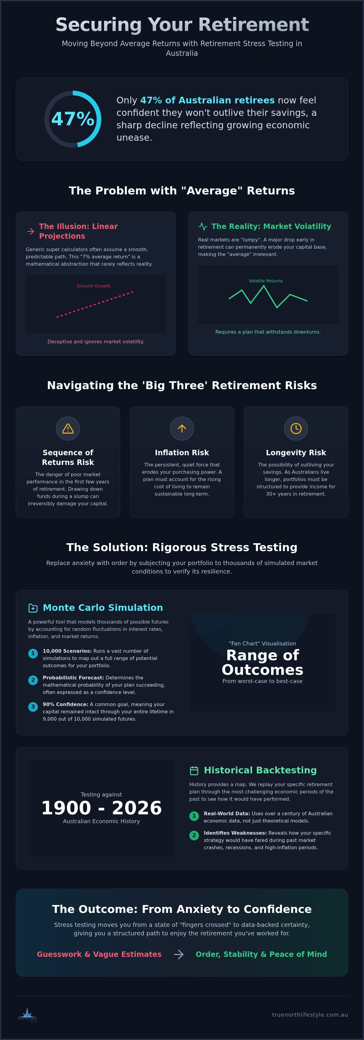 Retirement stress testing Australia