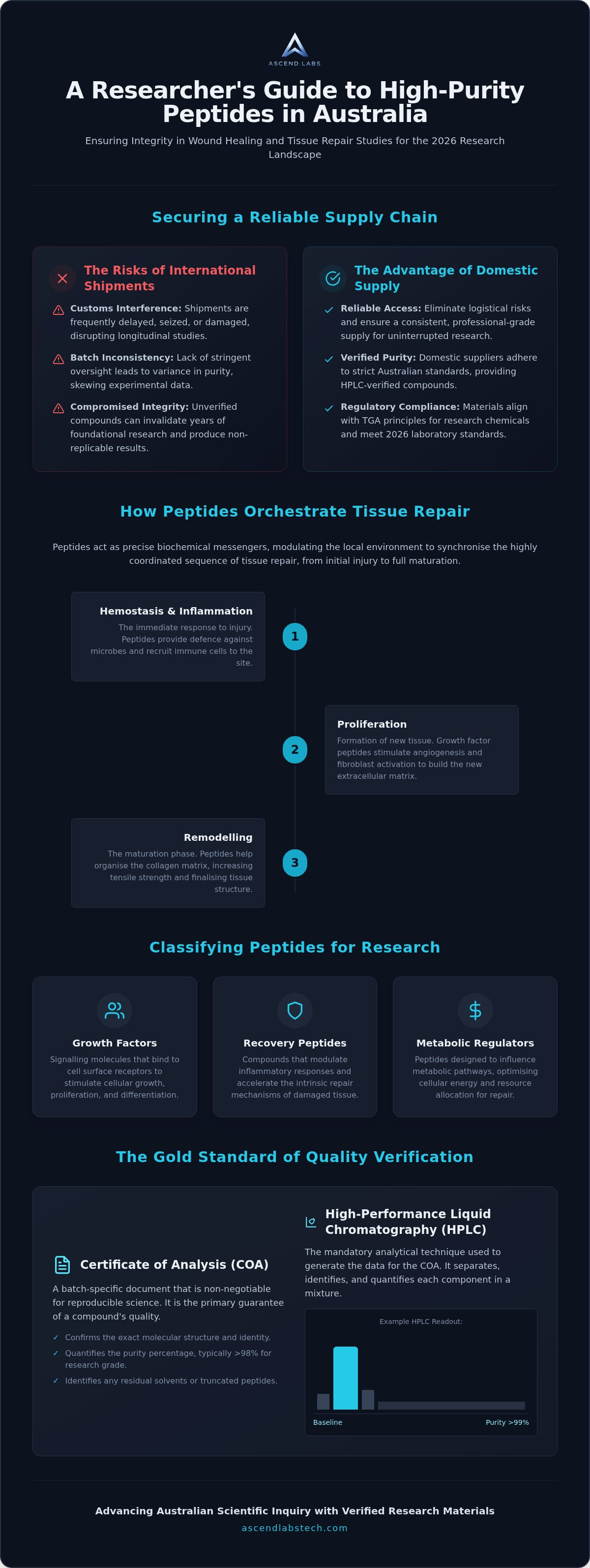 Wound healing research peptides australia