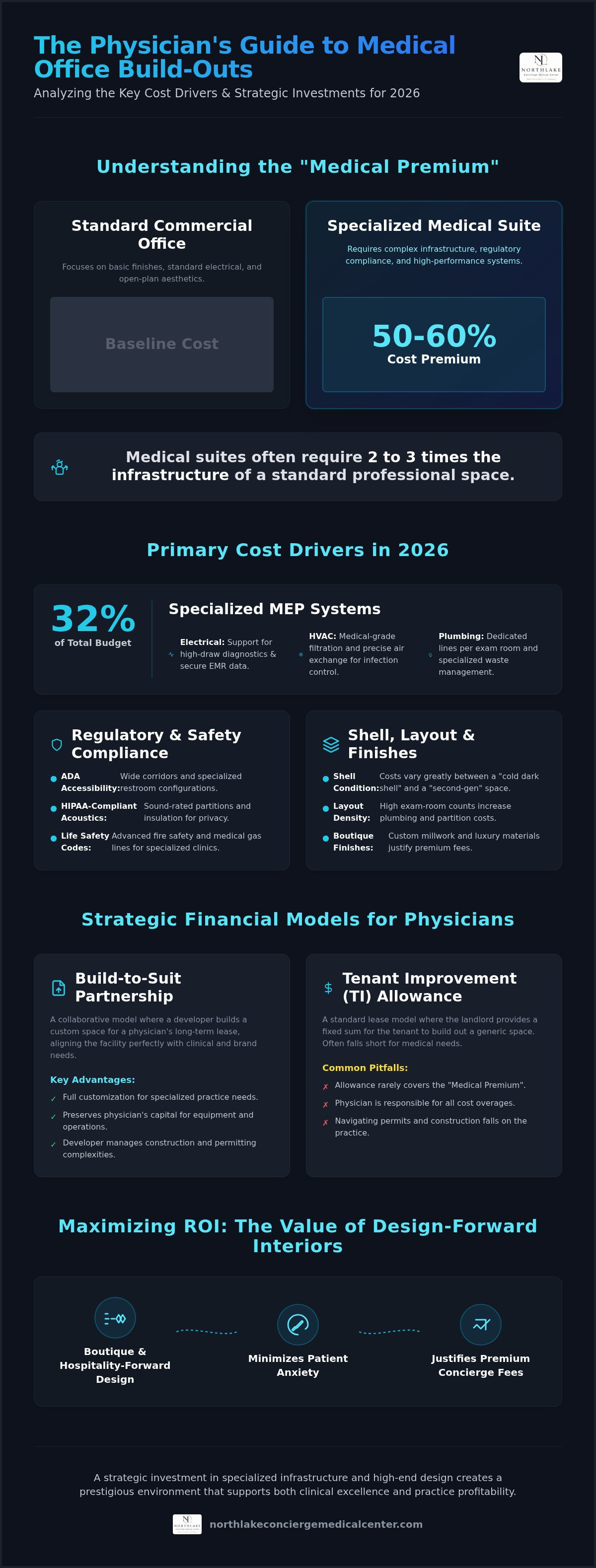 Cost of building out medical office space