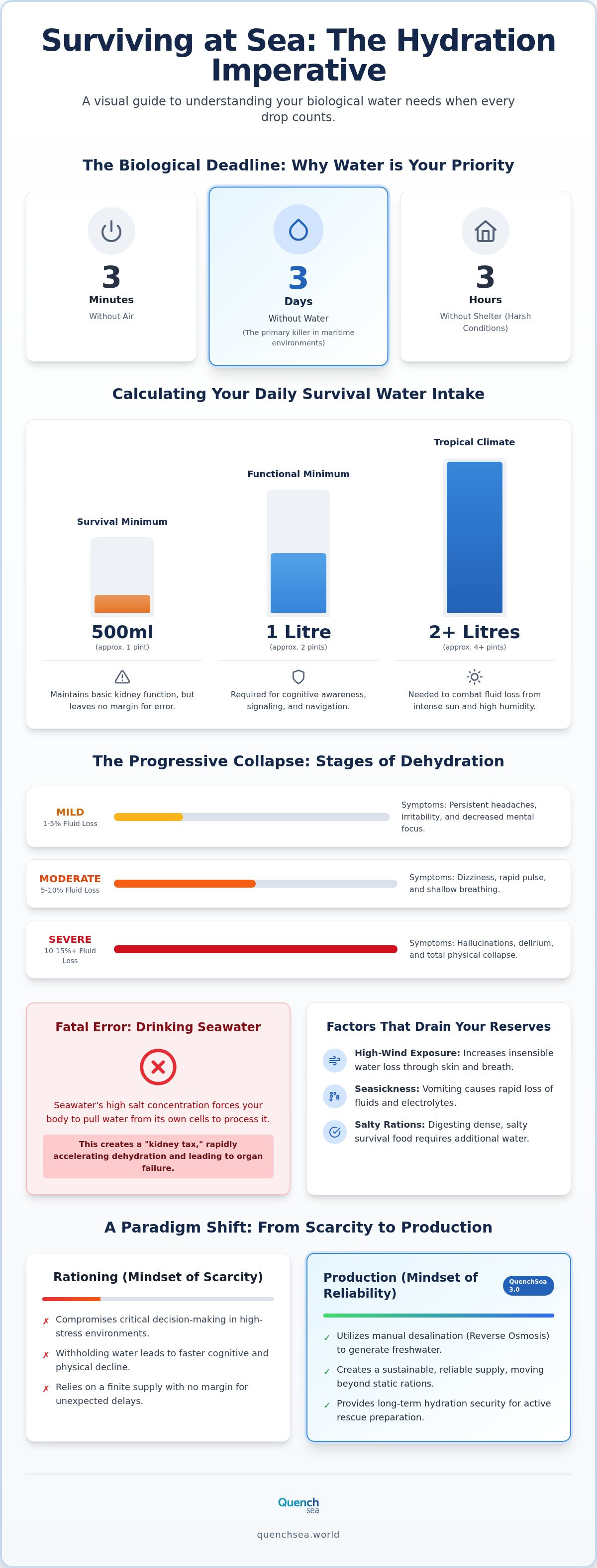 How much water do you need to survive at sea