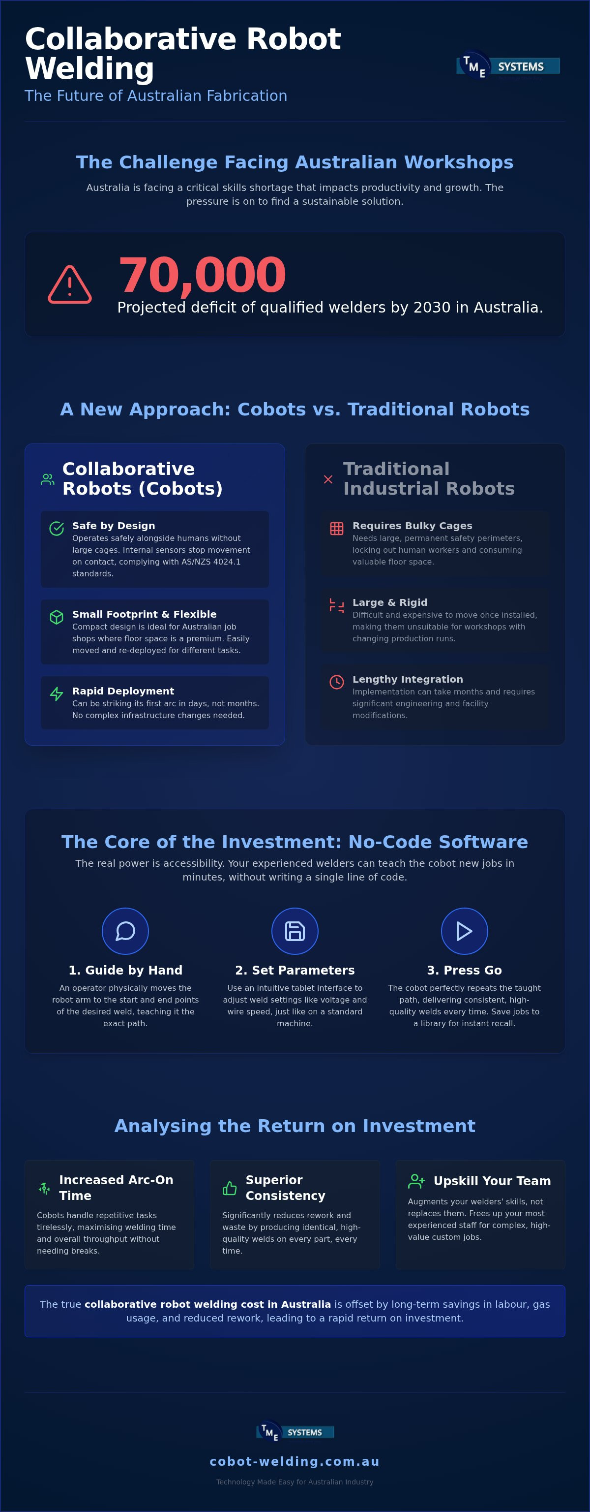 Collaborative robot welding cost australia