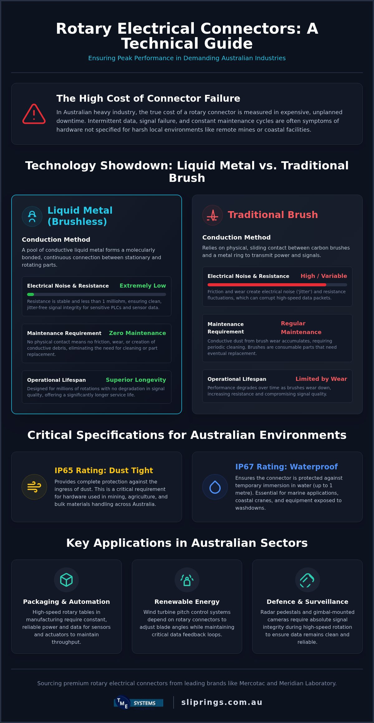 Rotary electrical connectors Australia