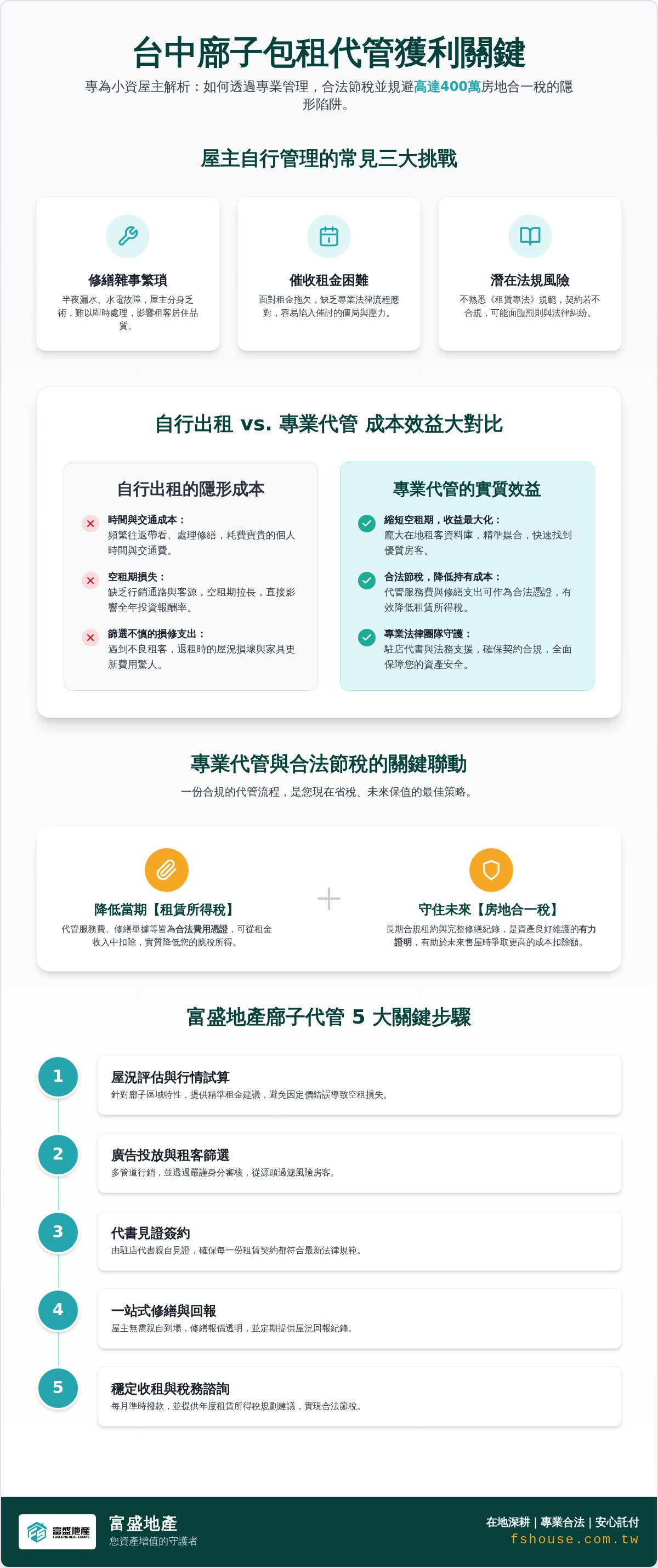 廍子重劃區包租代管