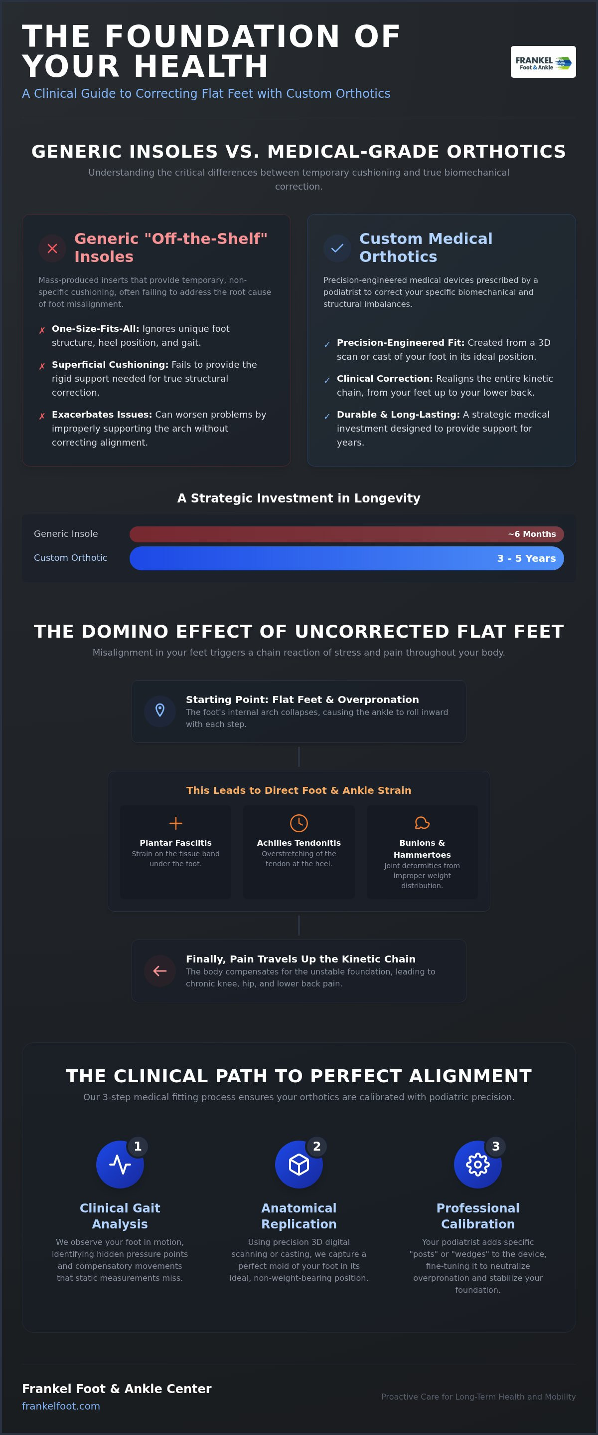 Custom orthotics for flat feet