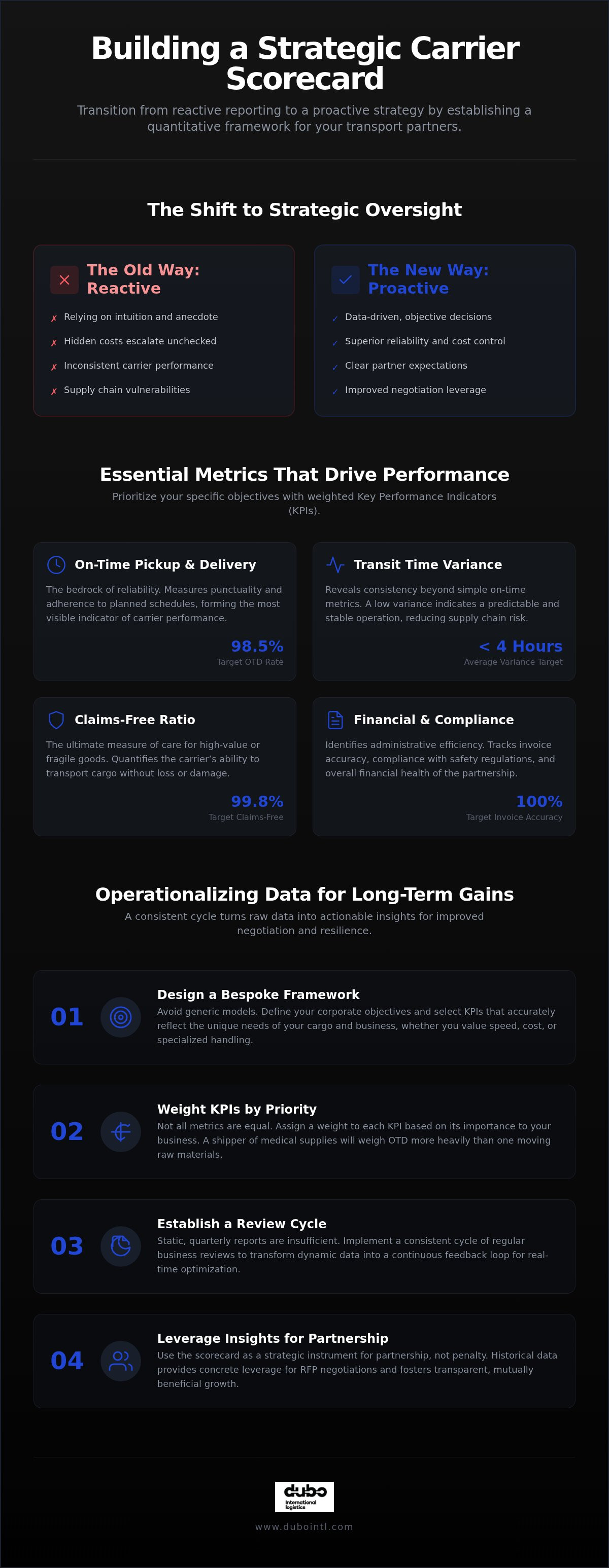 Carrier scorecard for logistics