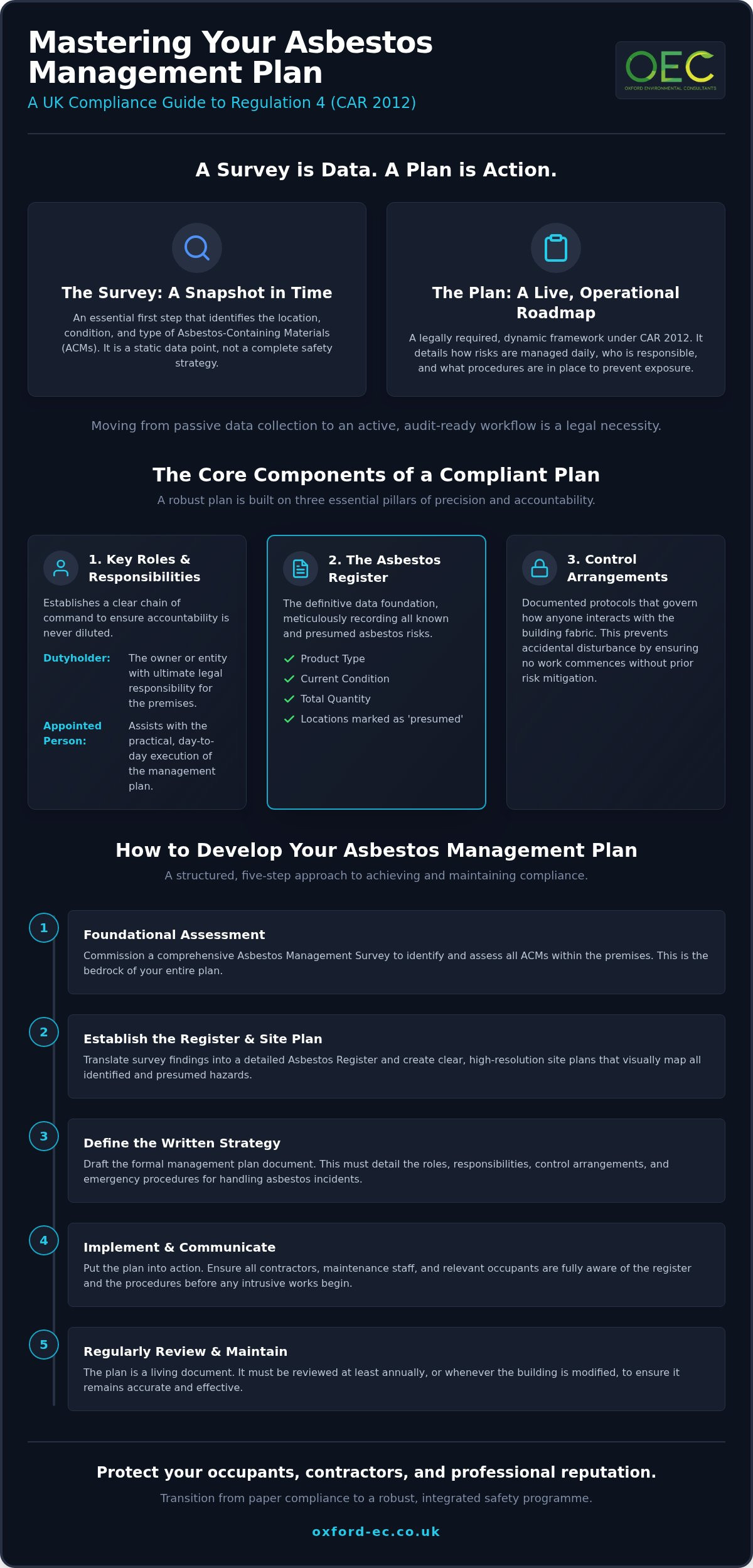 Asbestos management plan uk