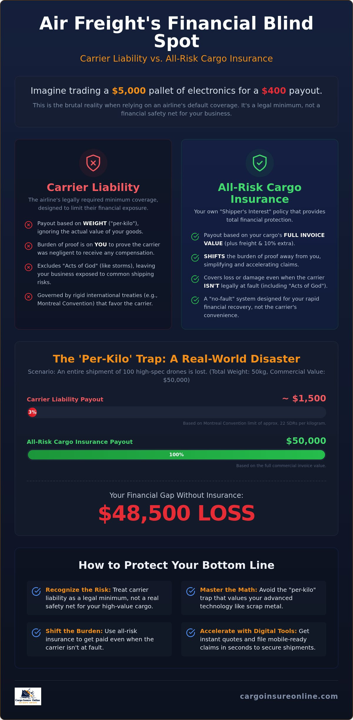 Air freight carrier liability vs cargo insurance