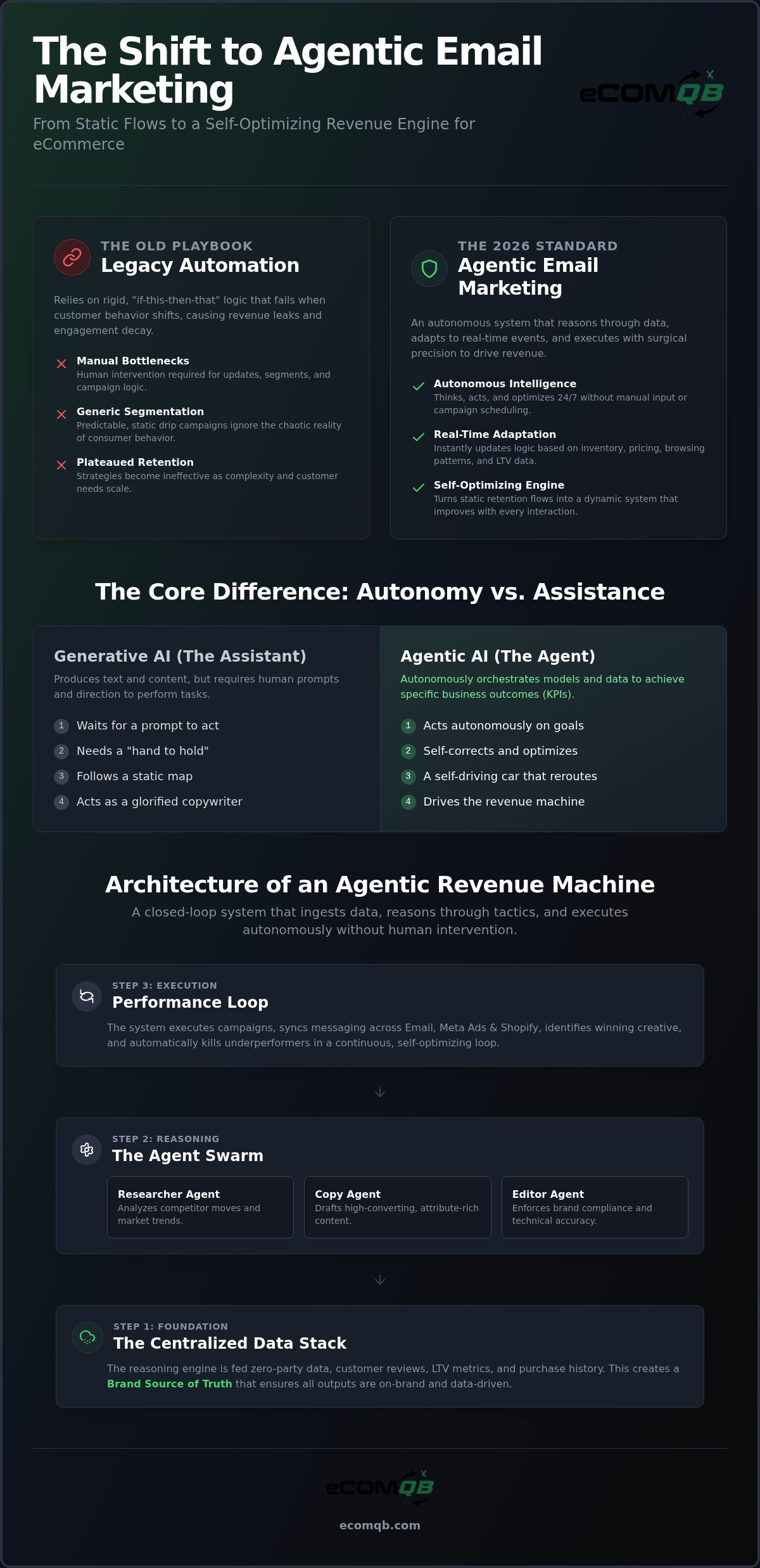 Agentic email marketing for ecommerce