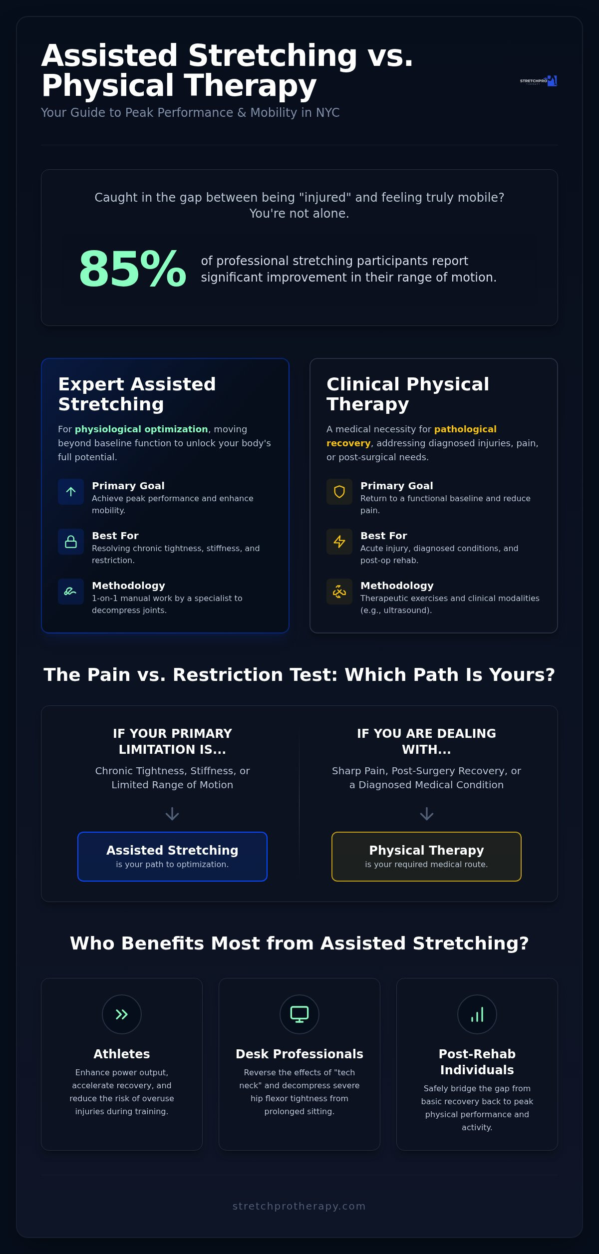 Assisted stretching vs physical therapy NYC