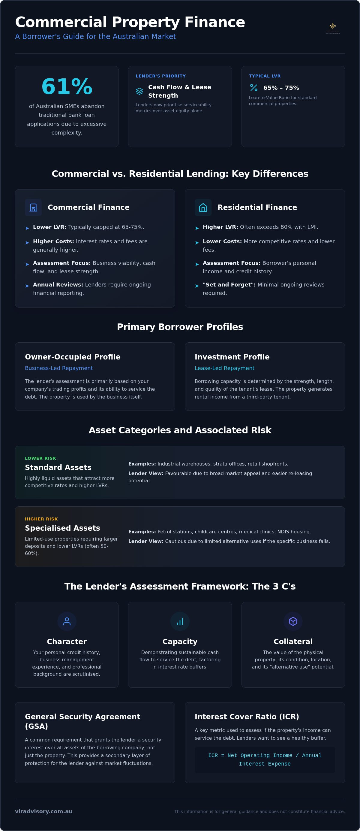 Commercial property finance