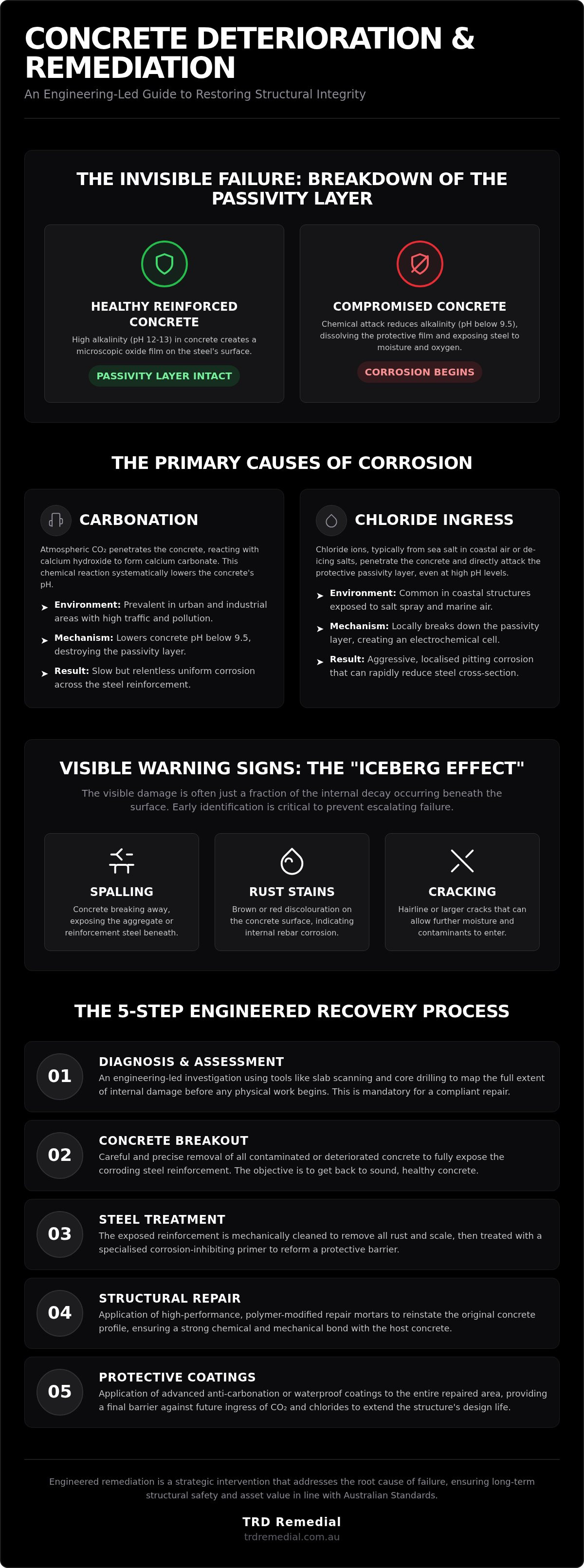 Concrete remediation