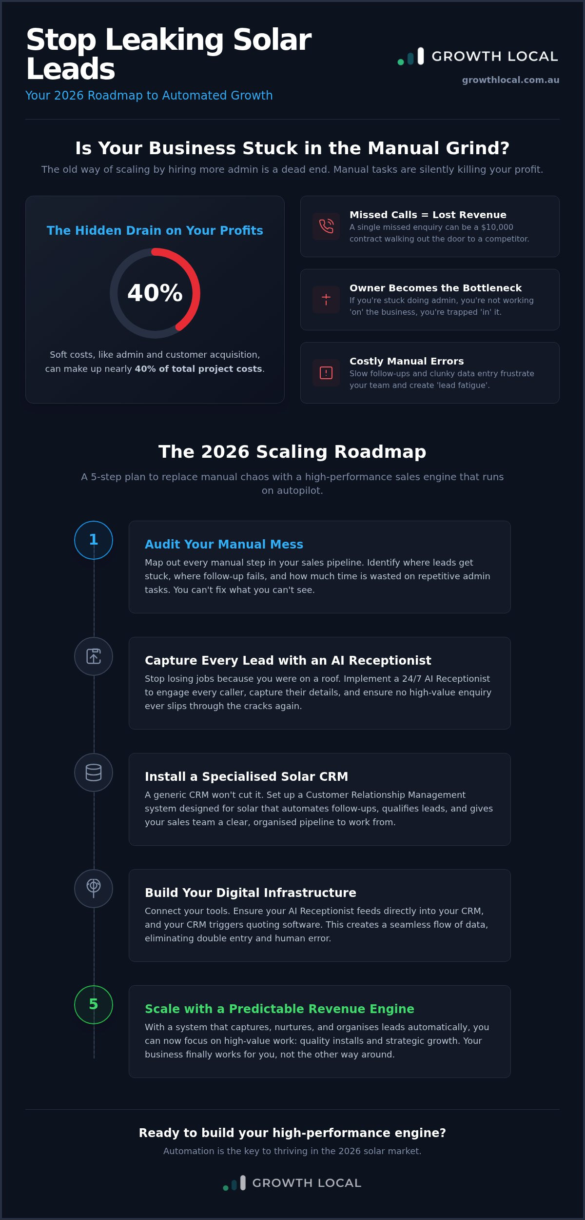 Scale solar business with automation