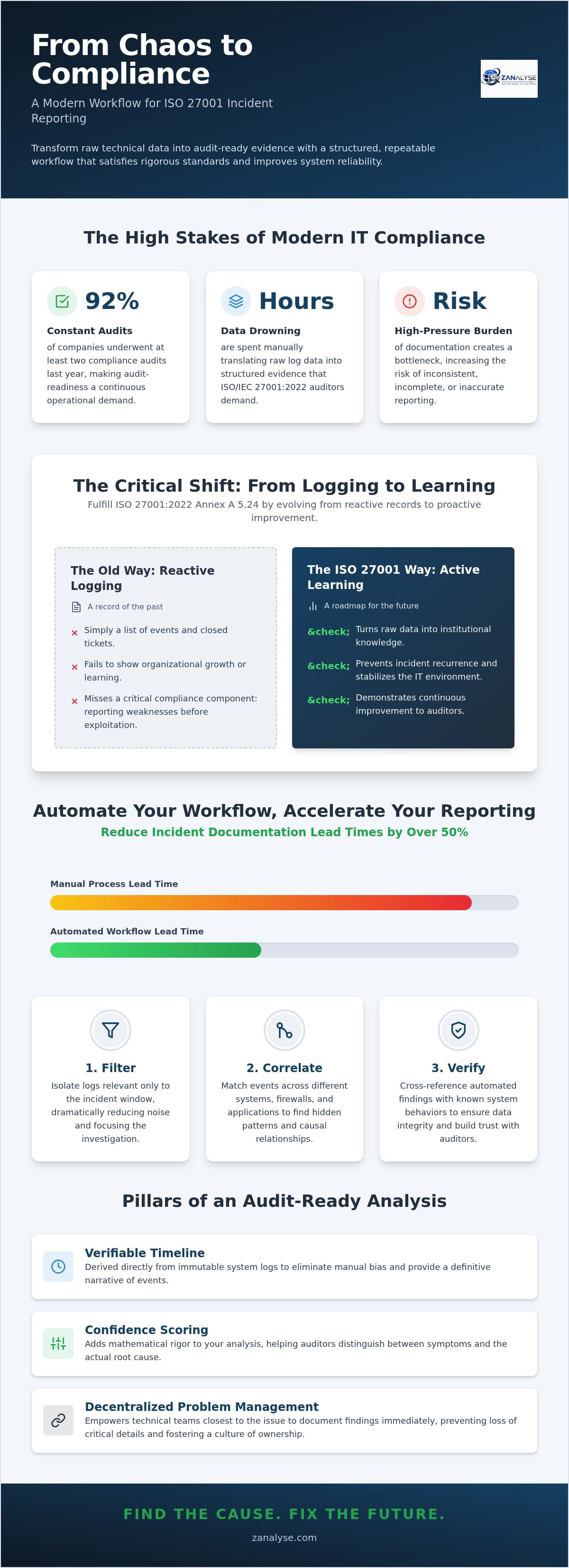 ISO 27001 incident root cause analysis
