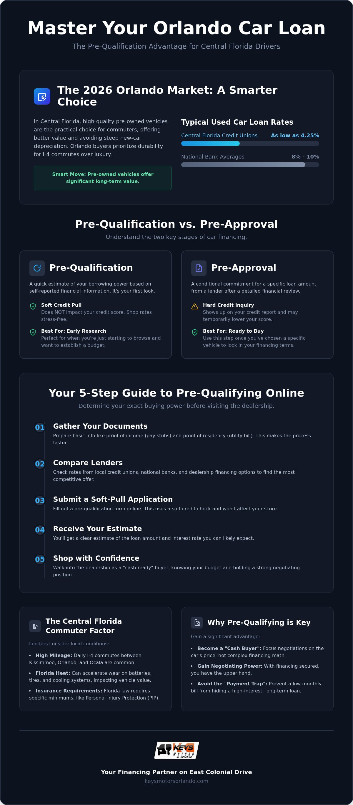 Pre-qualify car loan Orlando