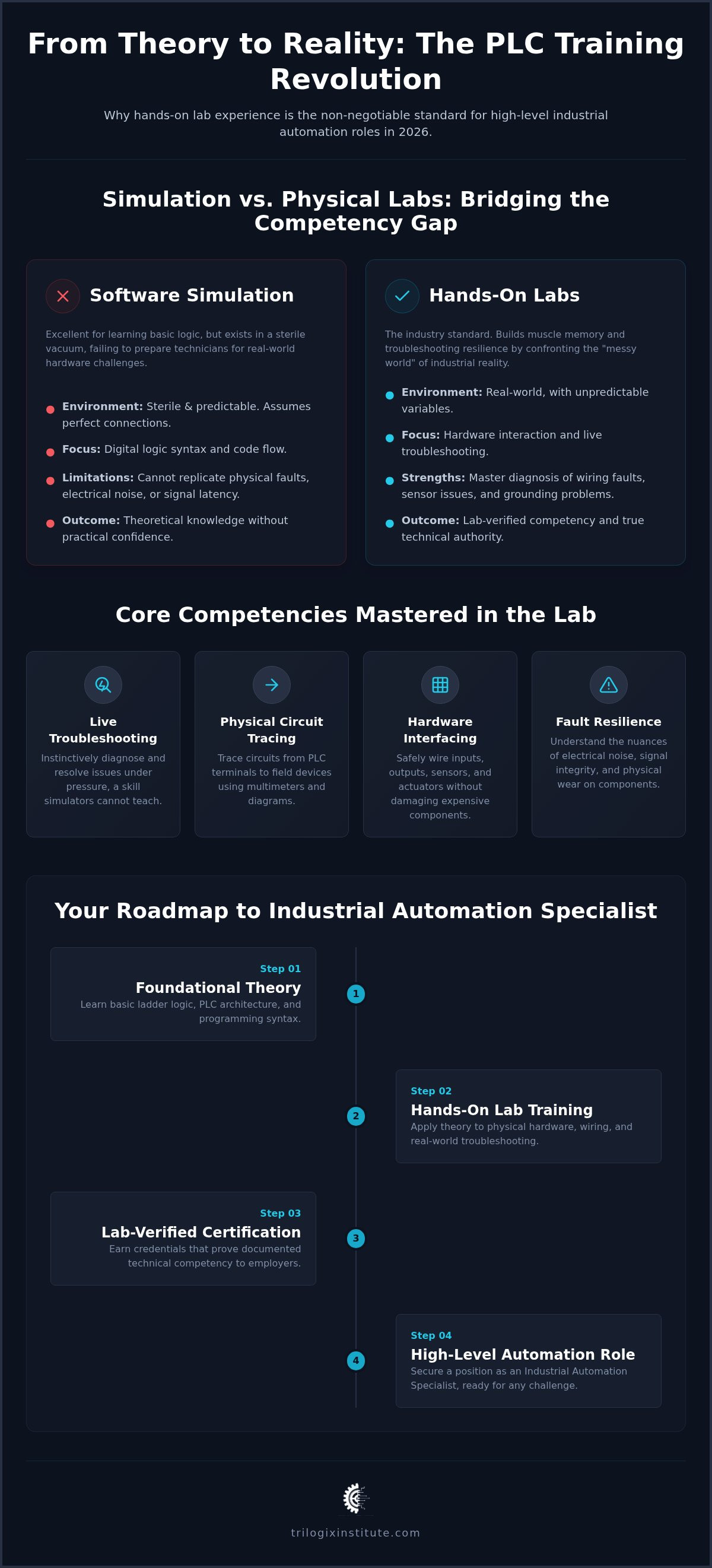 PLC training with hands-on labs
