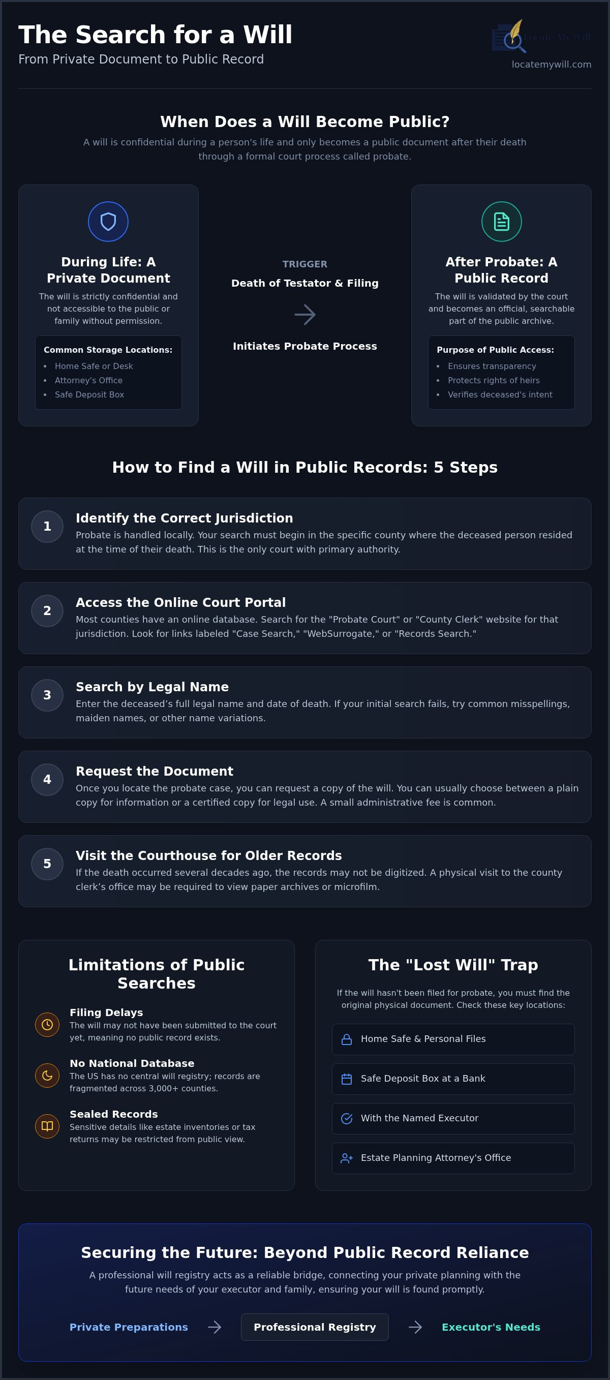 How to find a will in public records