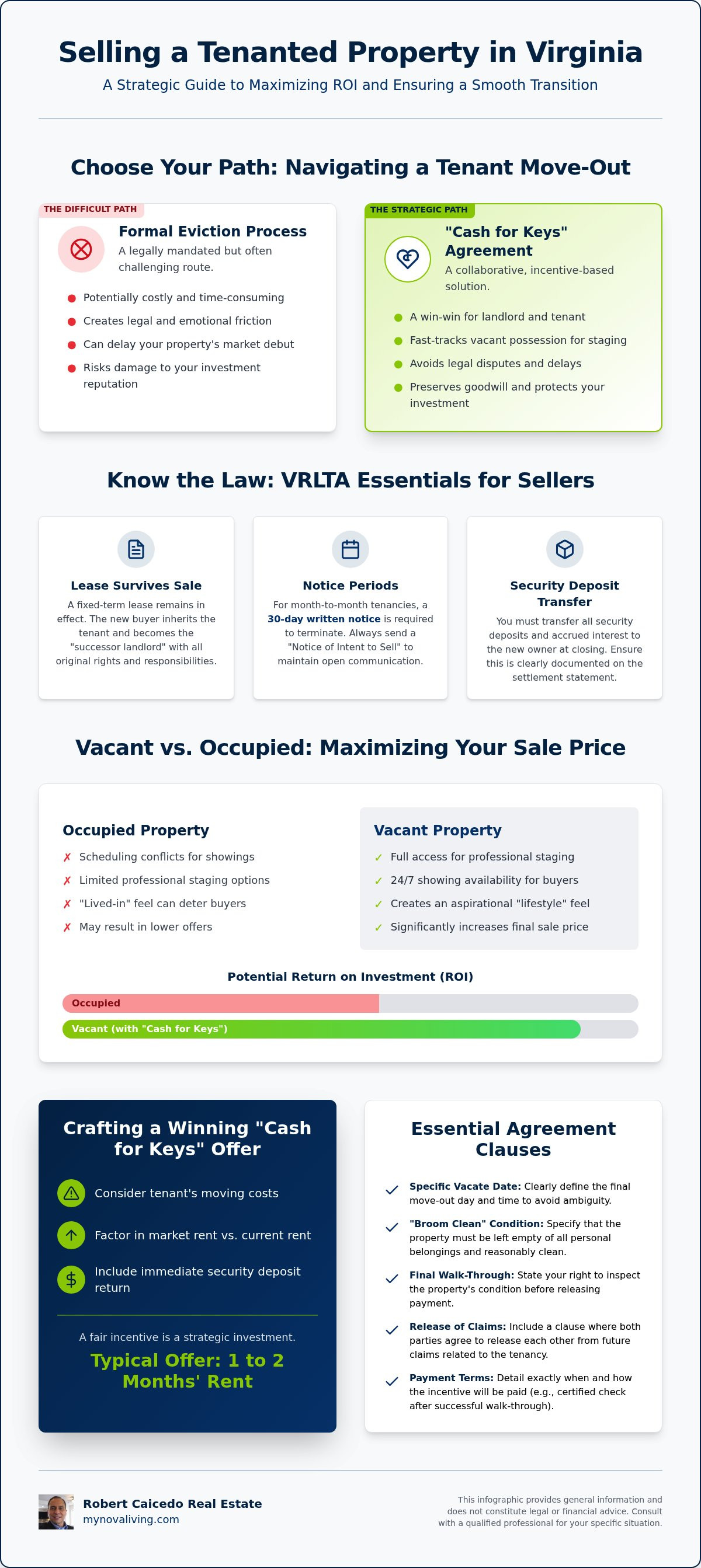 Selling a house with tenants in Virginia