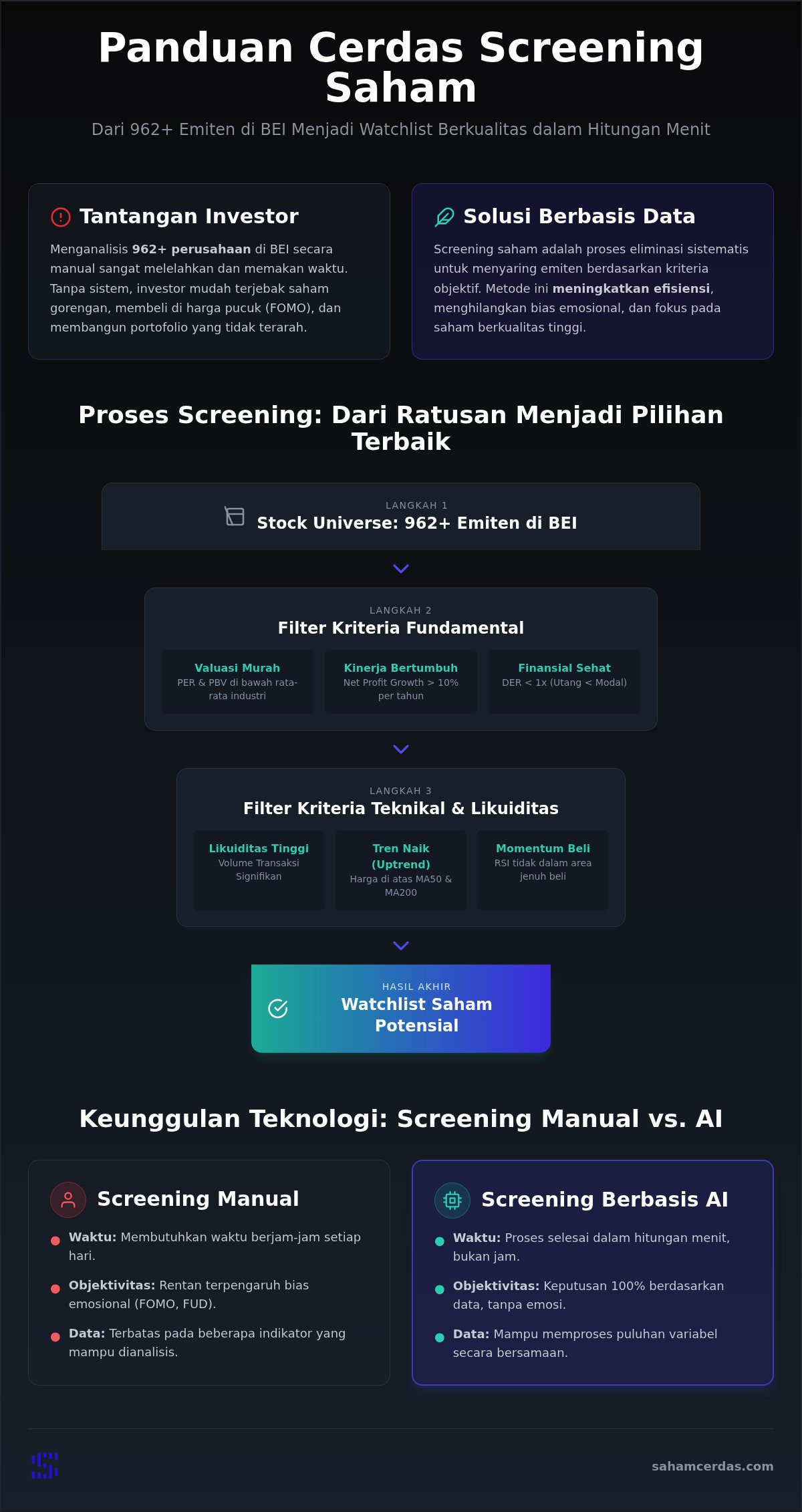 Cara screening saham potensial