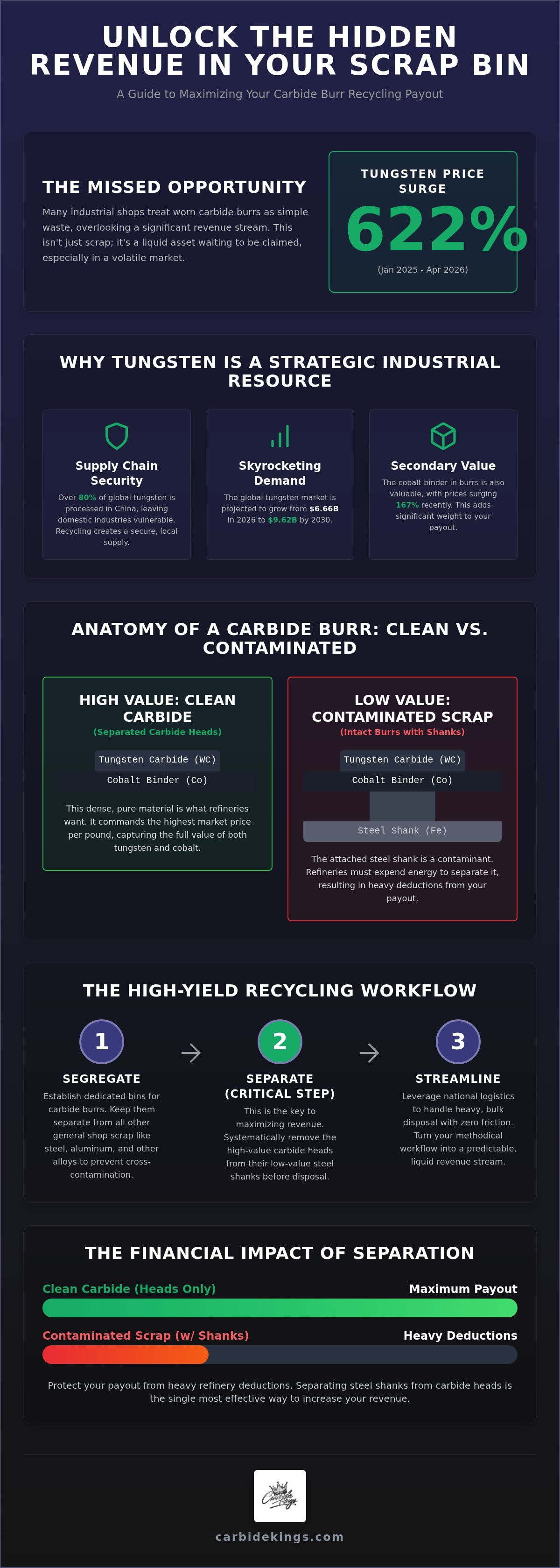 Carbide burr recycling