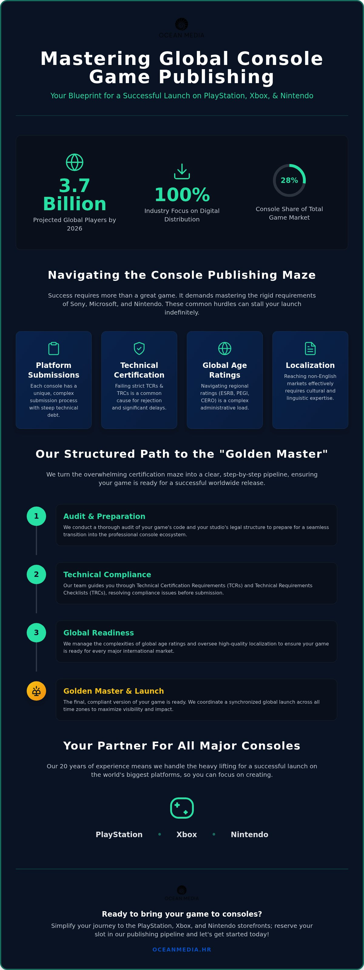 Global console game publishing