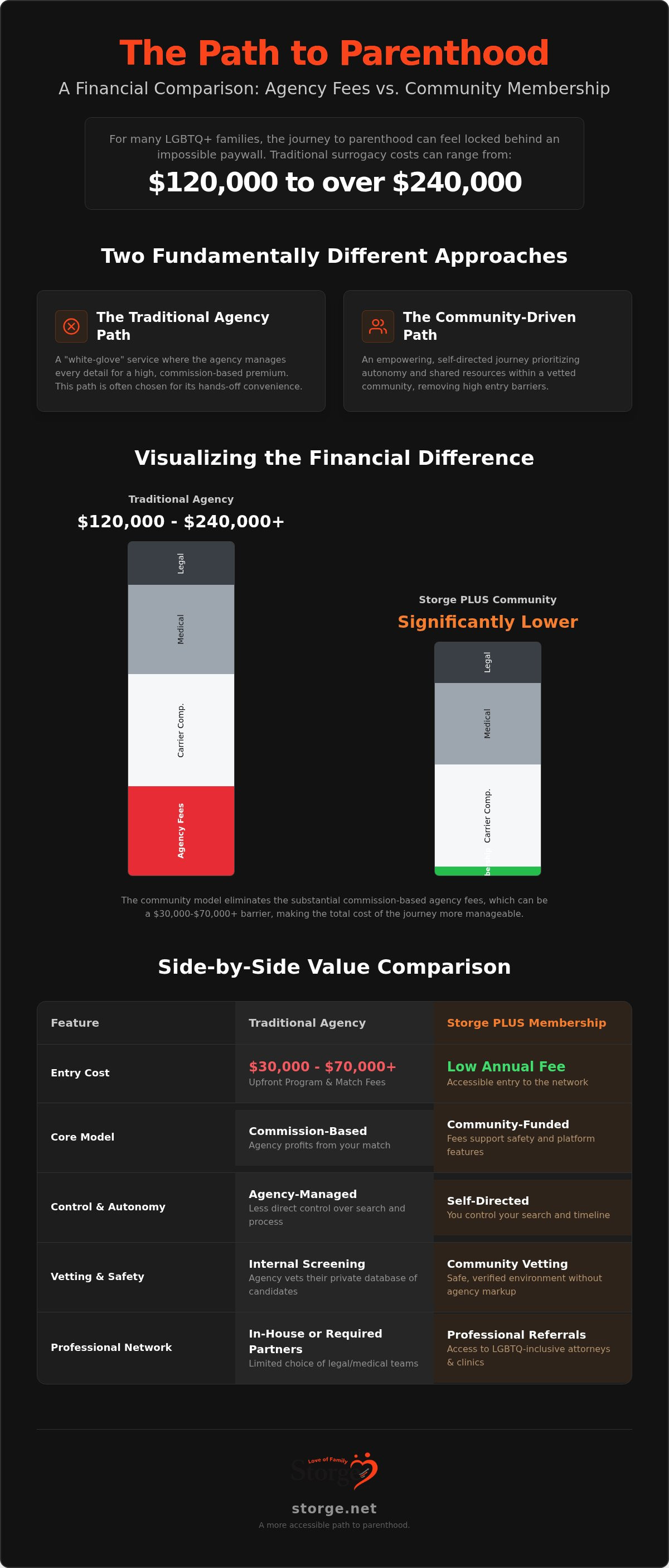 Storge plus membership vs agency fees