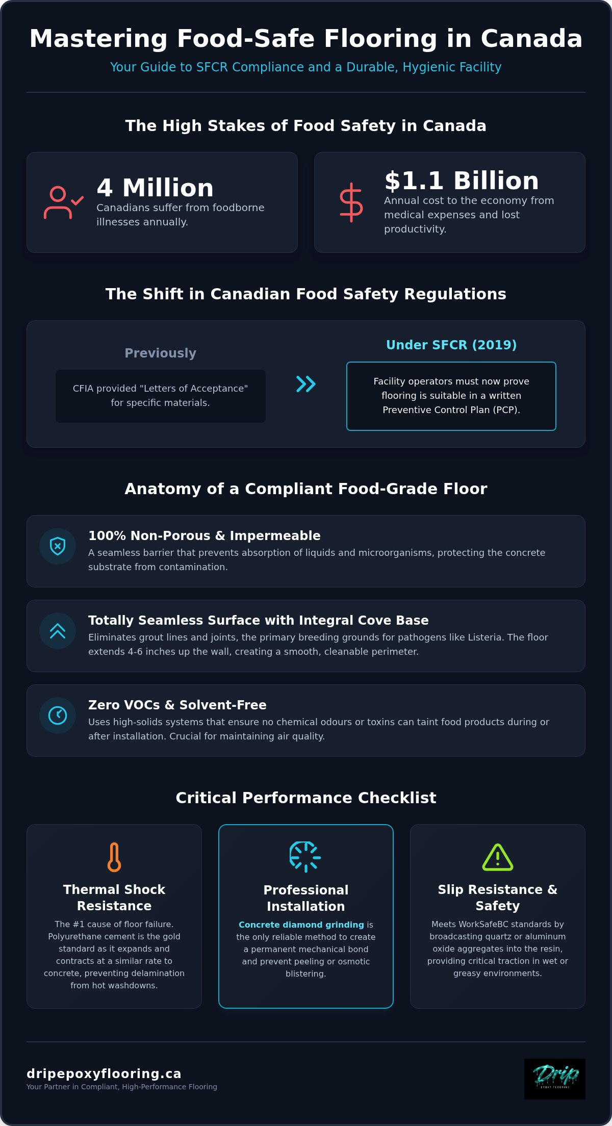 Food grade floor coatings canada