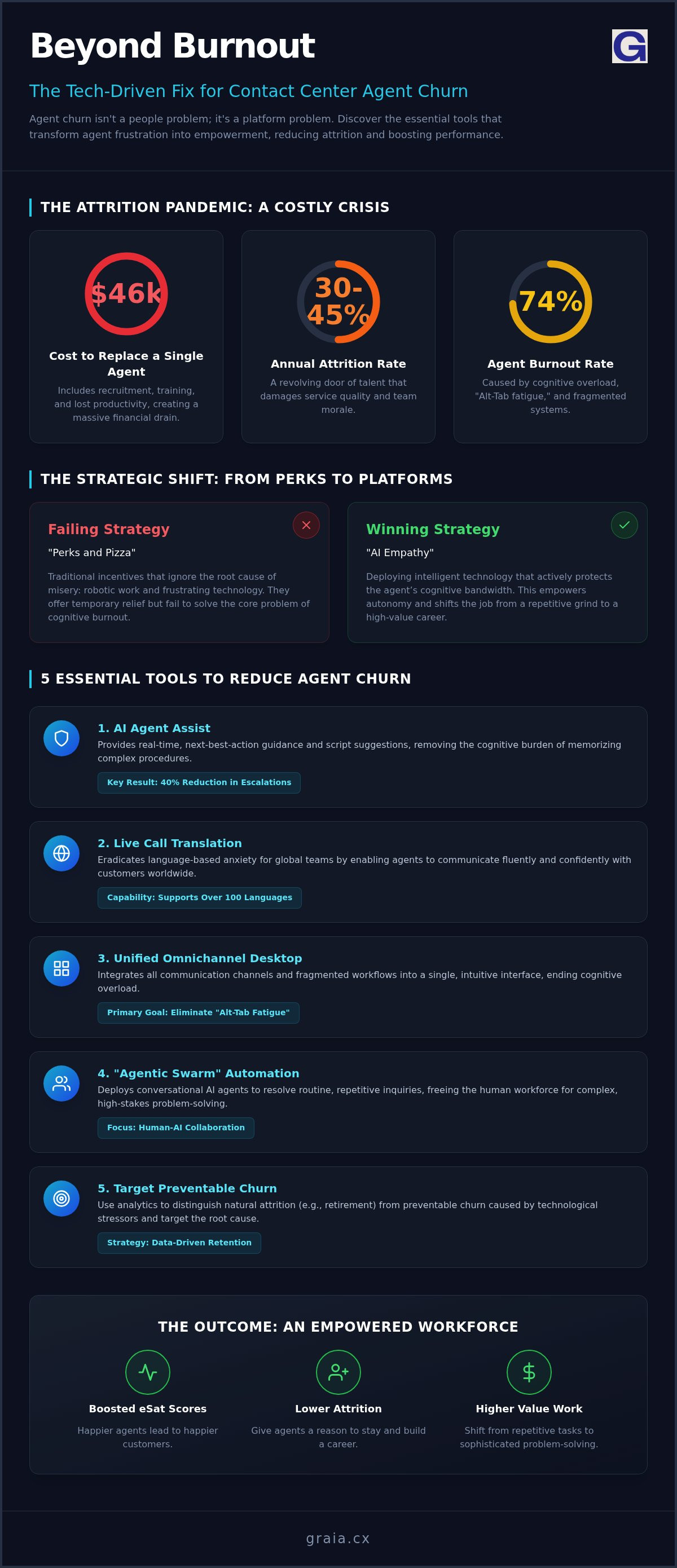 Tools to reduce contact centre agent churn