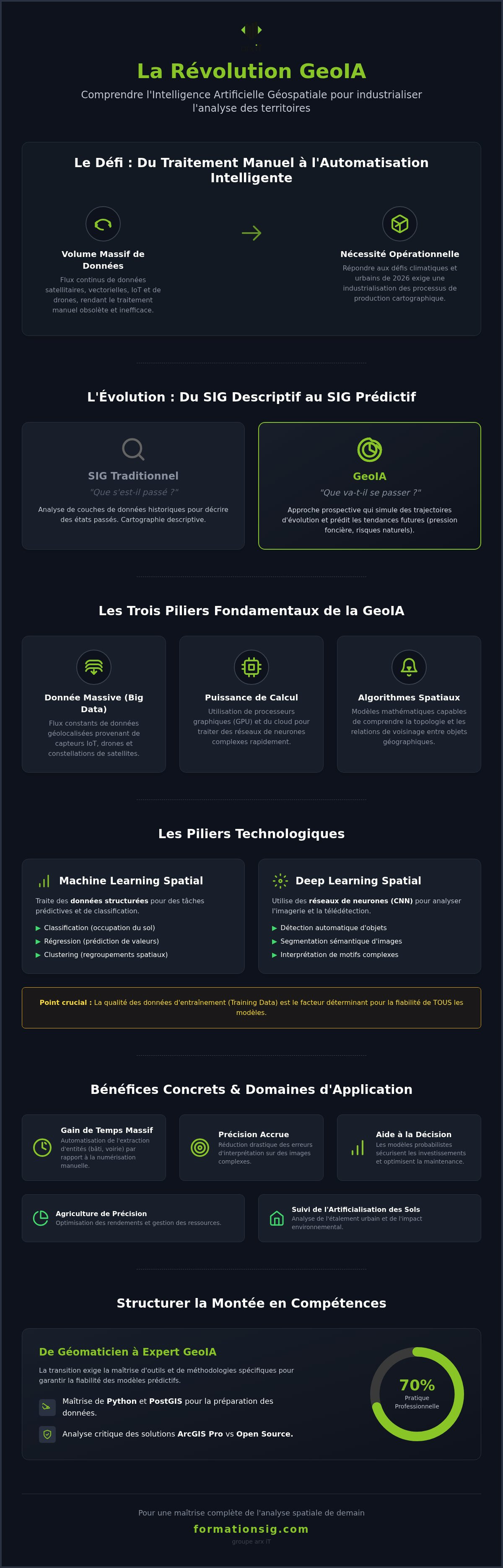 Formation GeoIA