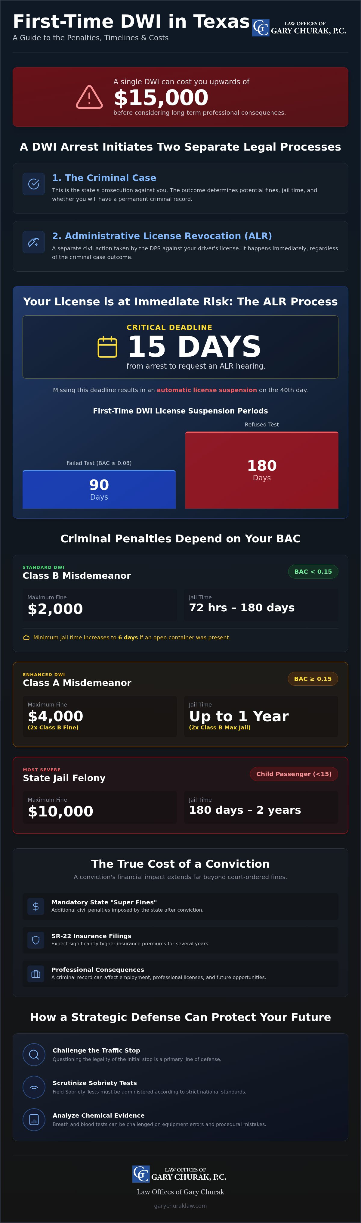 Penalties for first time DWI in Texas
