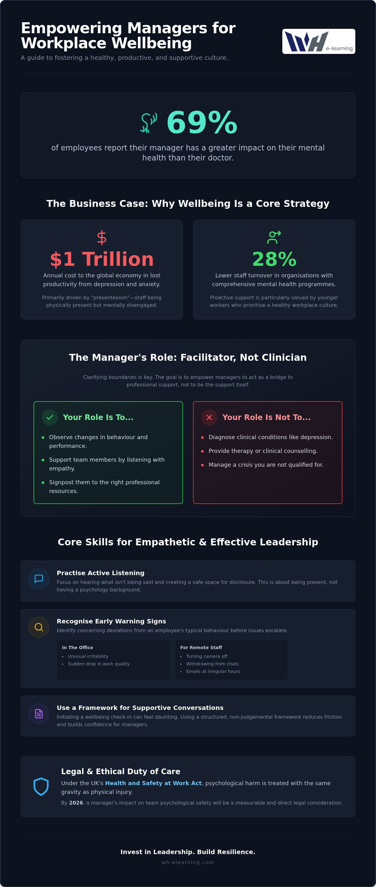 Mental health training for managers