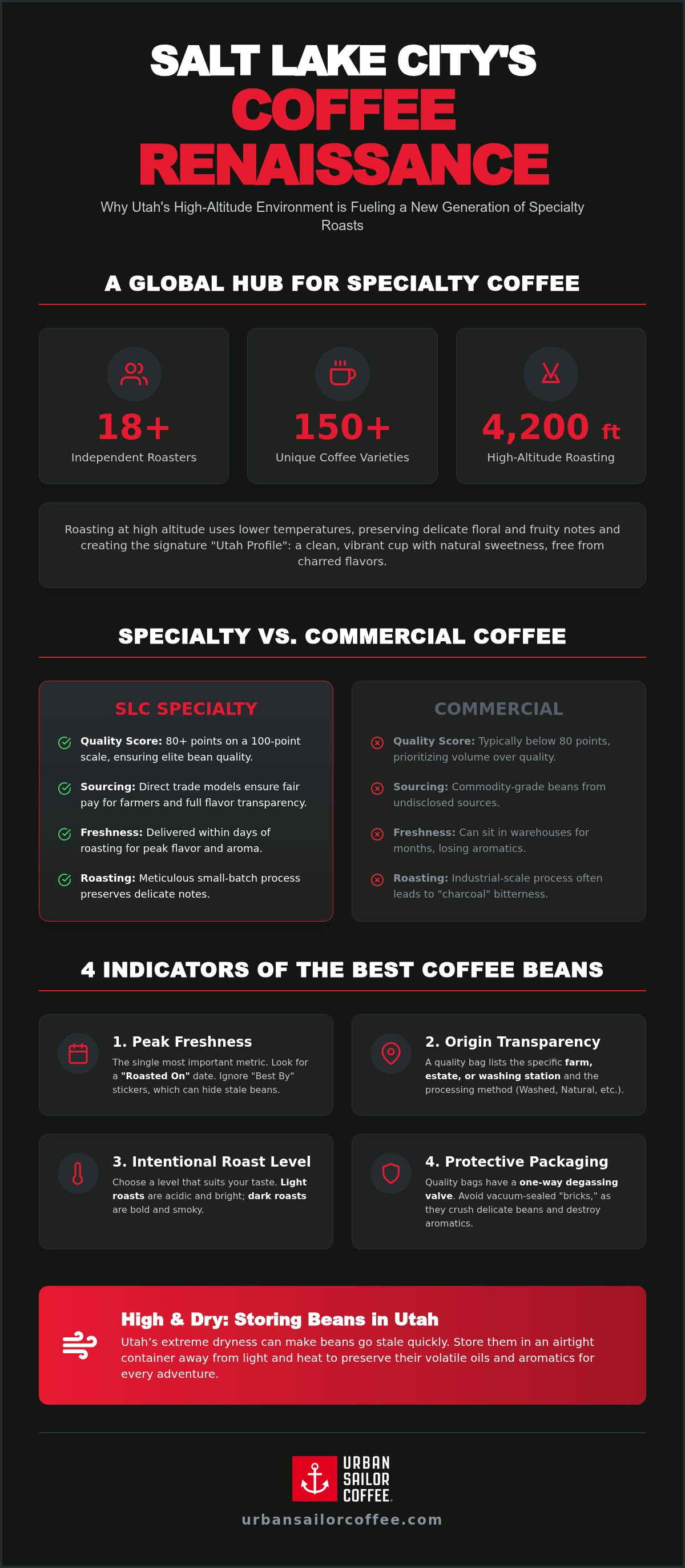 Best coffee beans salt lake city