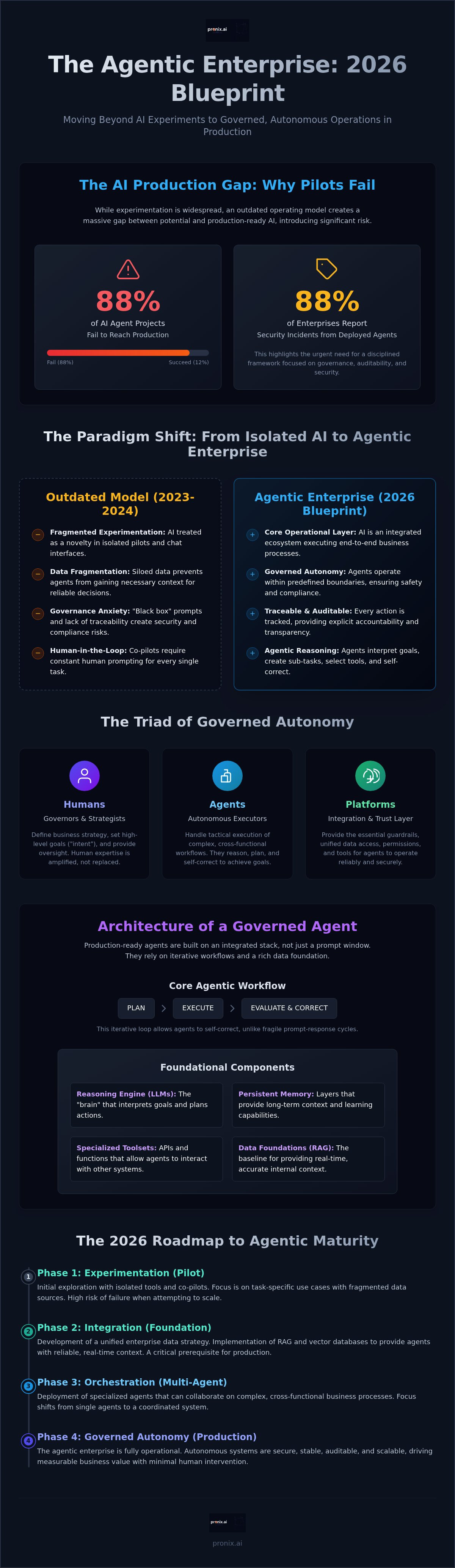 Agentic enterprise