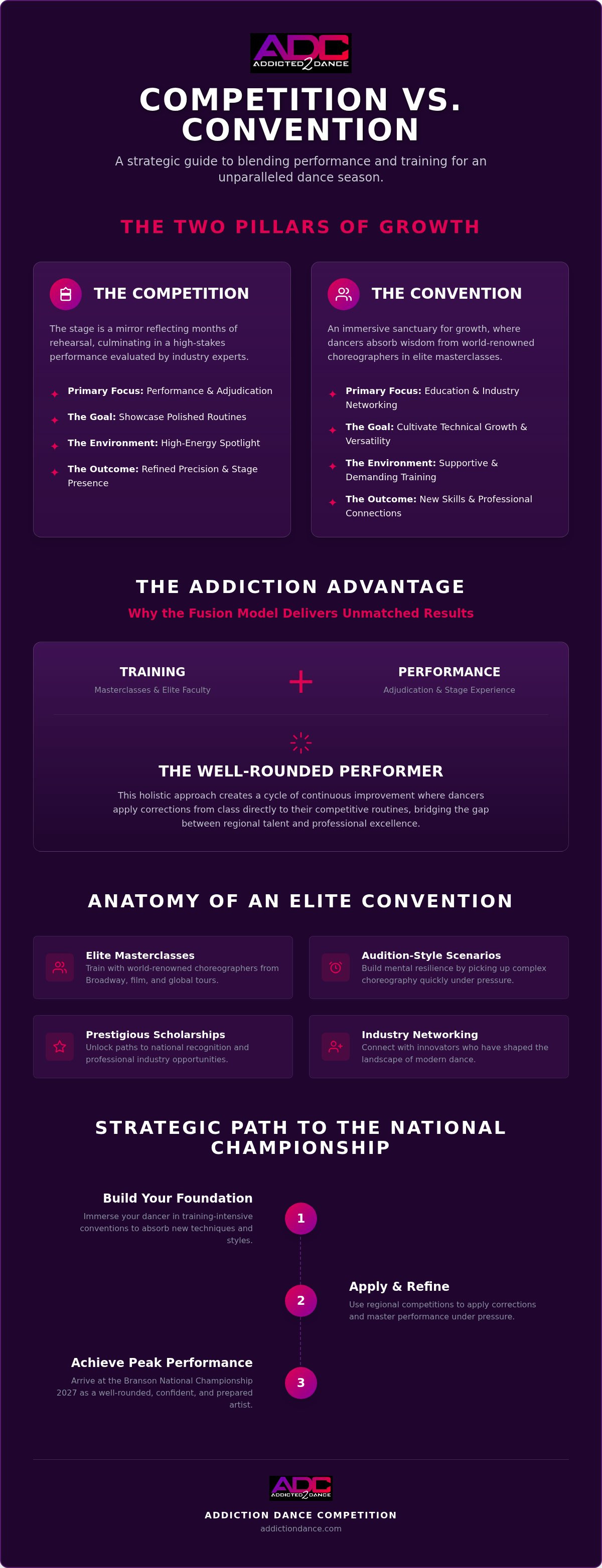 Dance competition vs convention