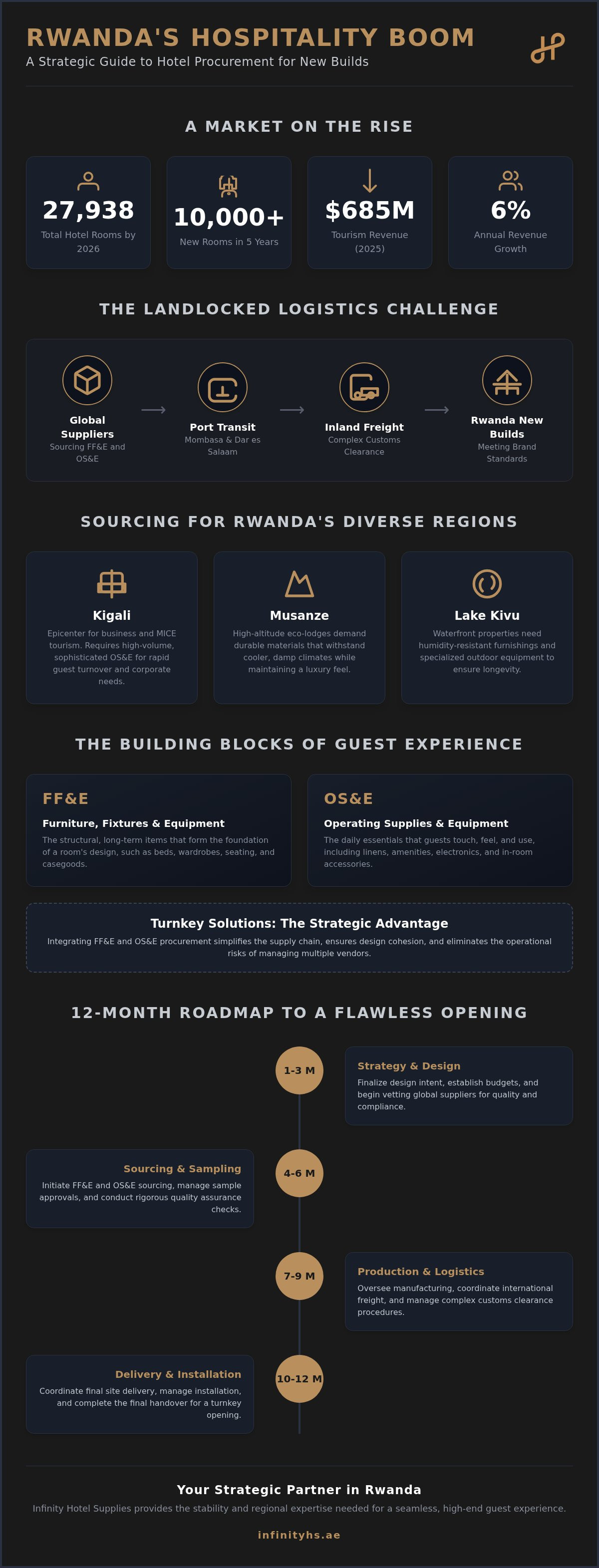Hotel procurement for new builds in Rwanda