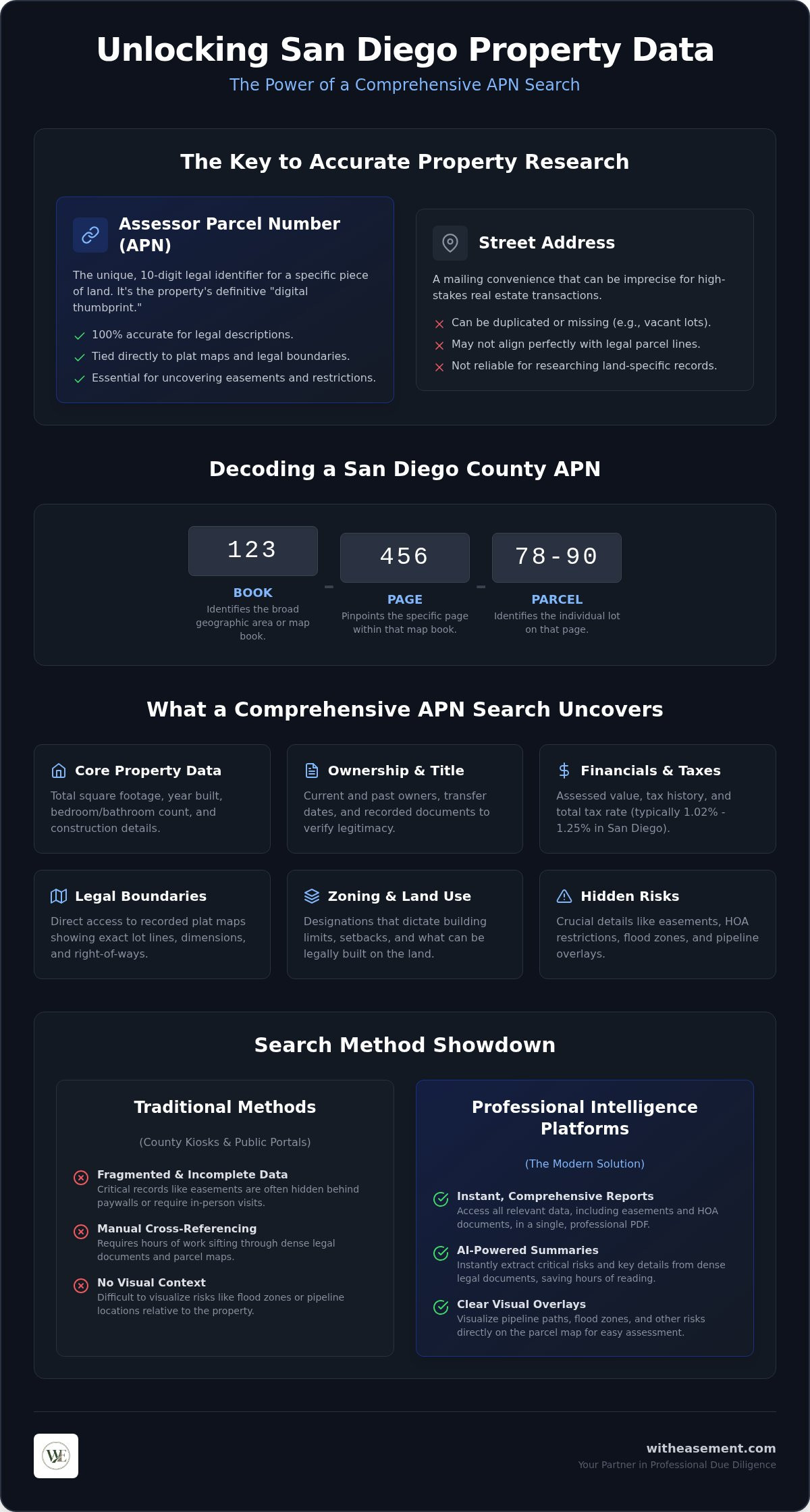 San Diego County APN search for property data