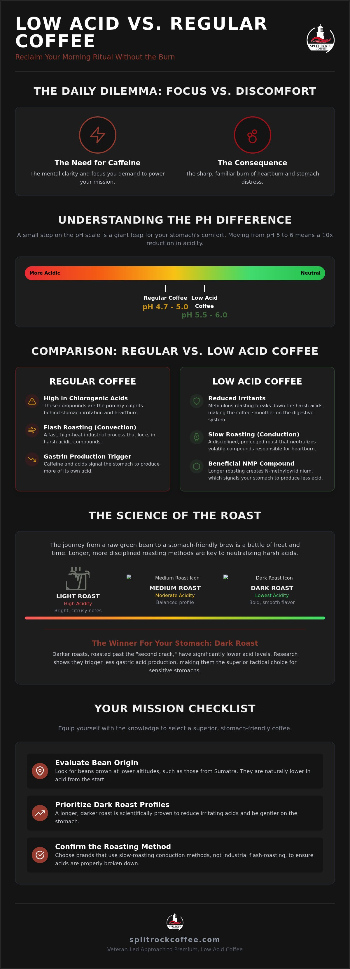 Low acid coffee vs regular coffee