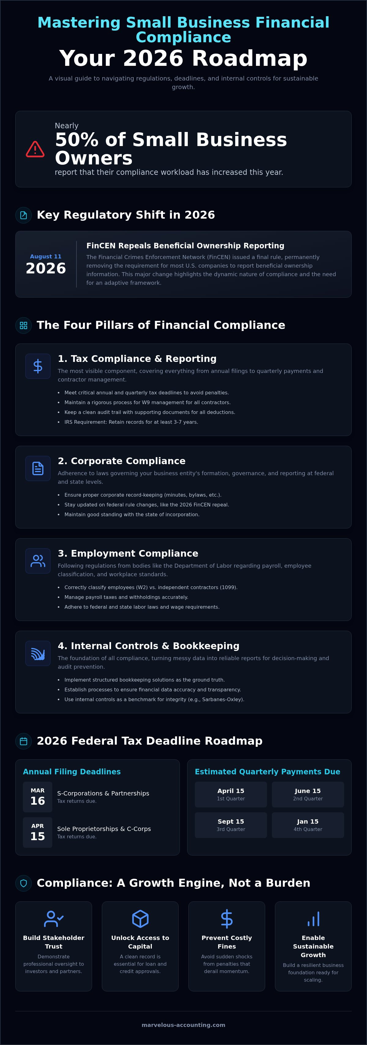 Small business financial compliance
