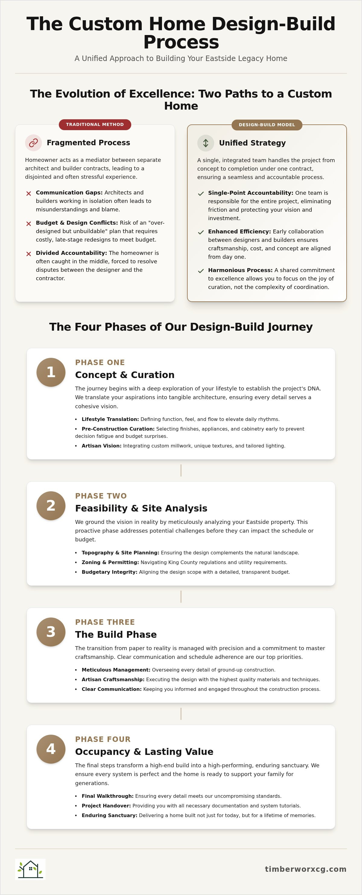 Custom home design build process