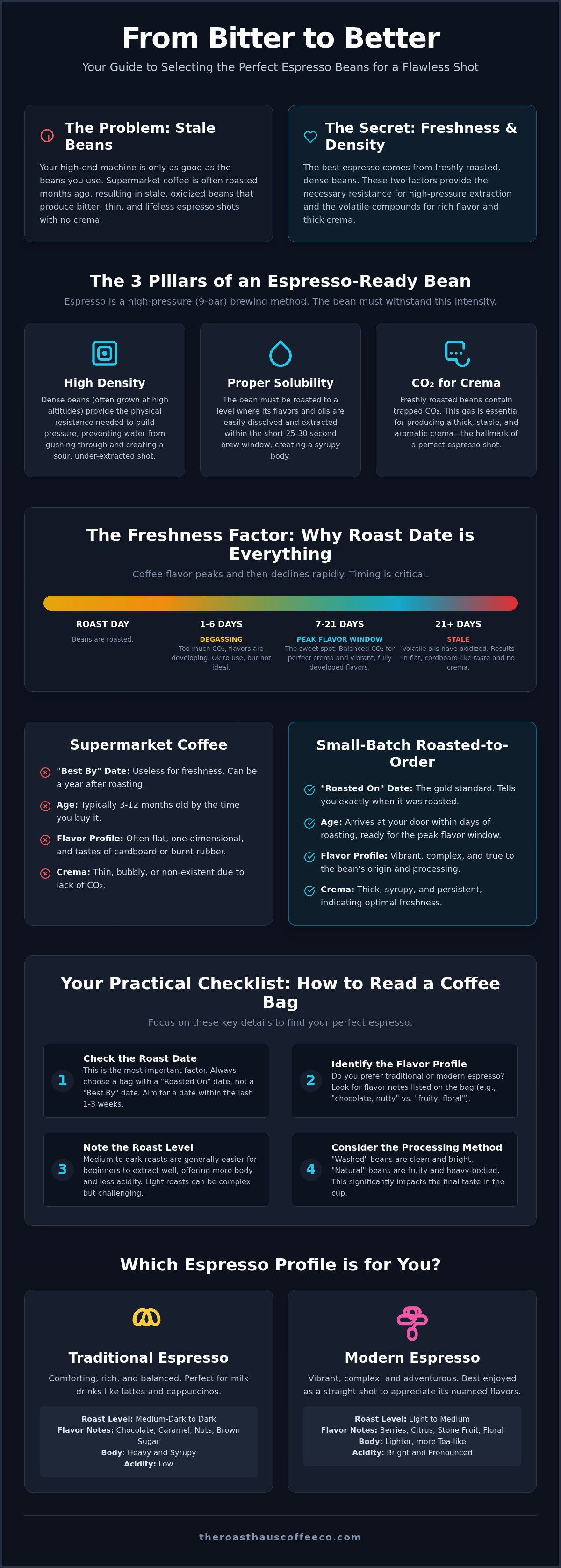 Best coffee beans for espresso