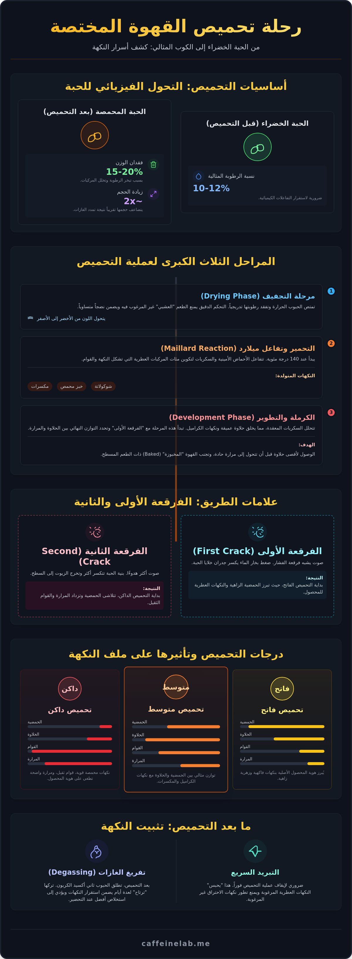 مراحل تحميص القهوة المختصة