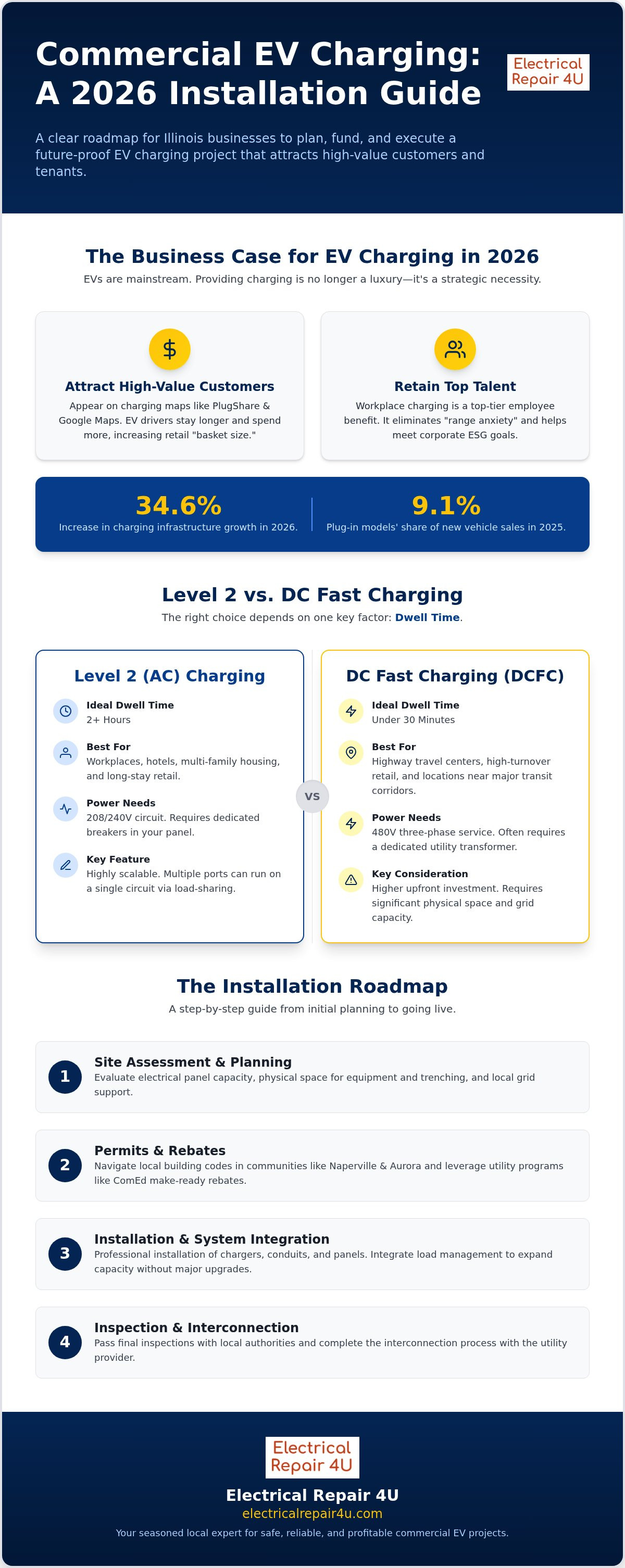 Commercial EV charging station installation